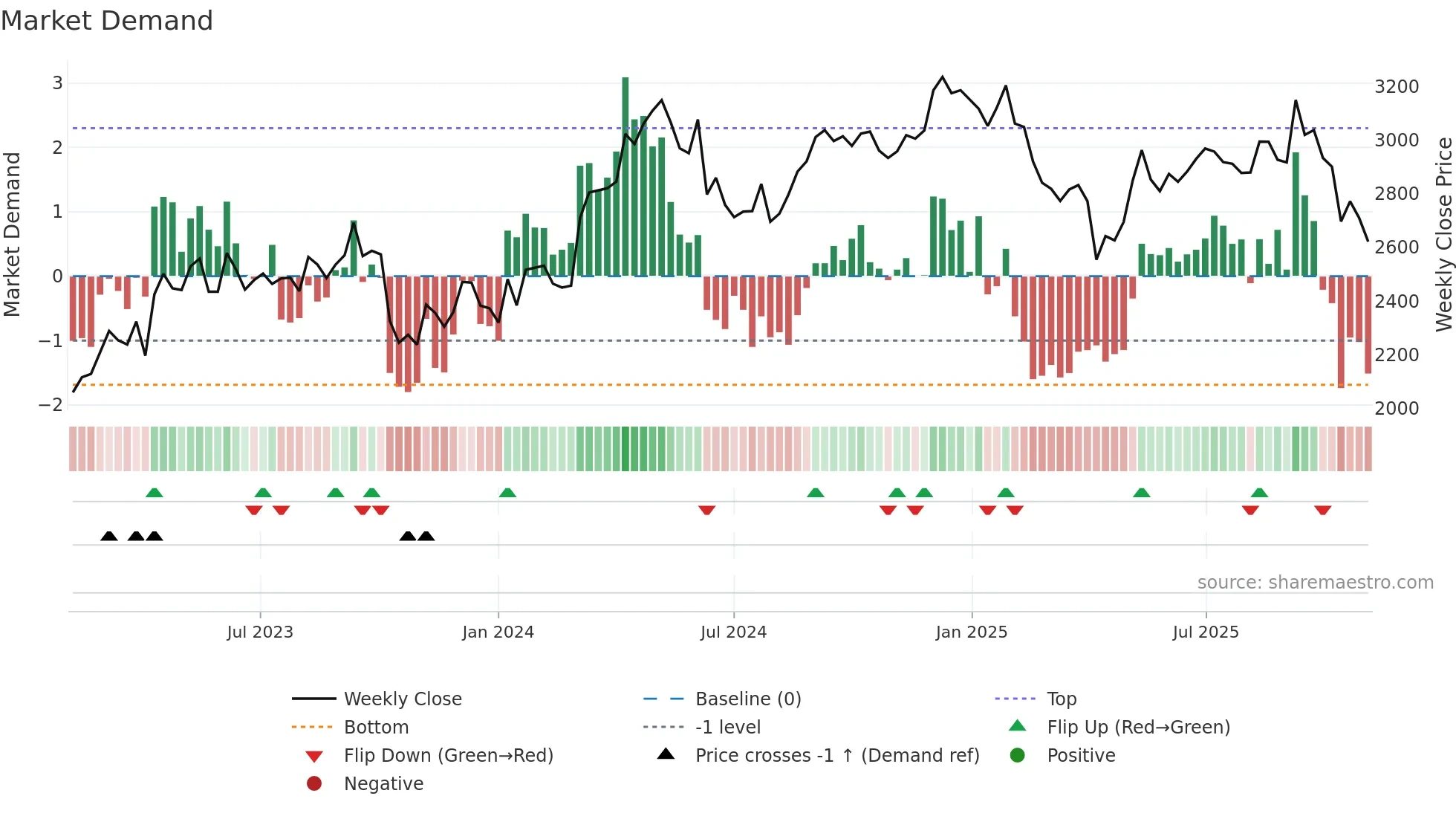 2670 weekly Market Demand chart