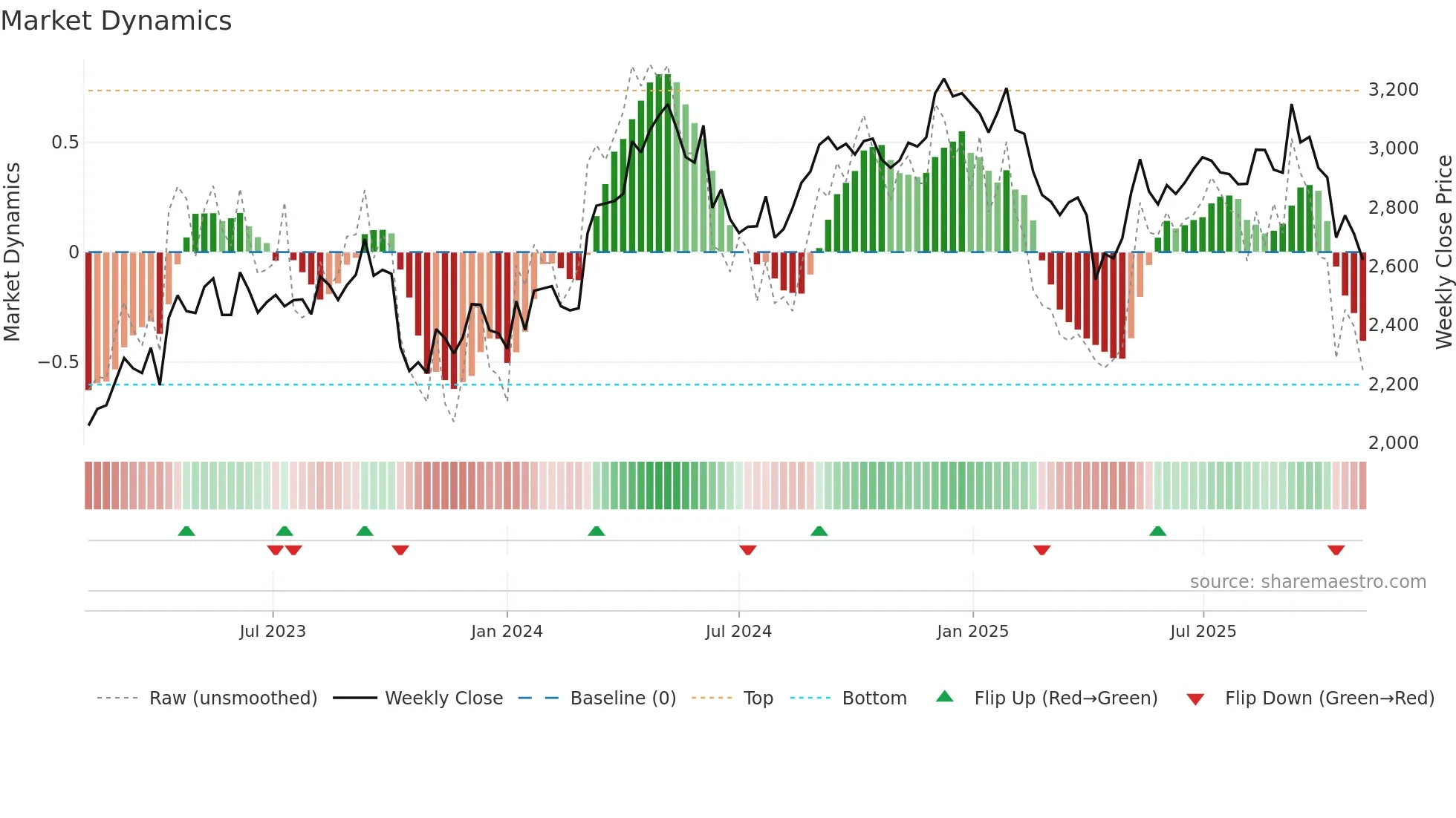 2670 weekly Market Dynamics chart