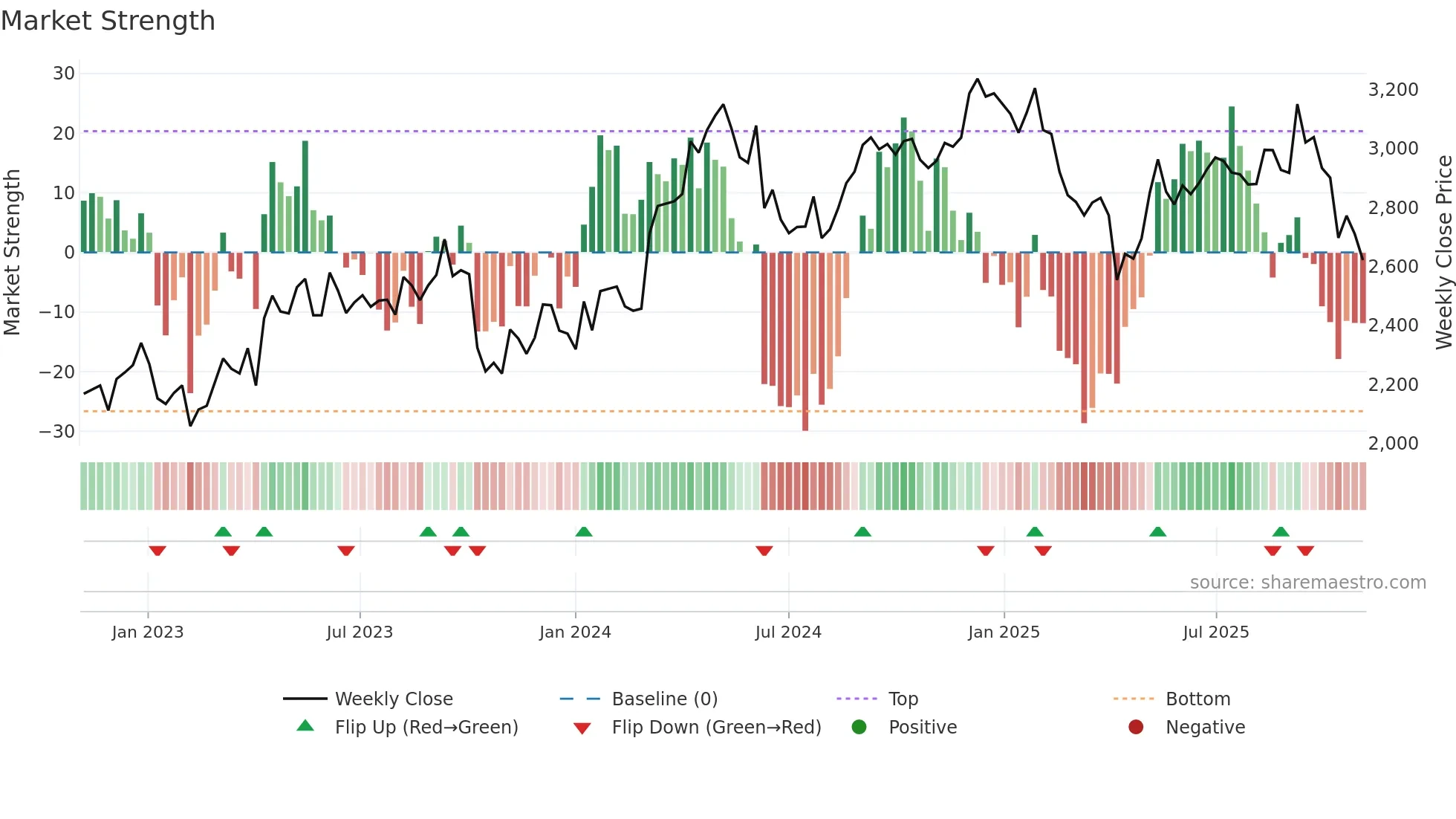 2670 weekly Market Strength chart