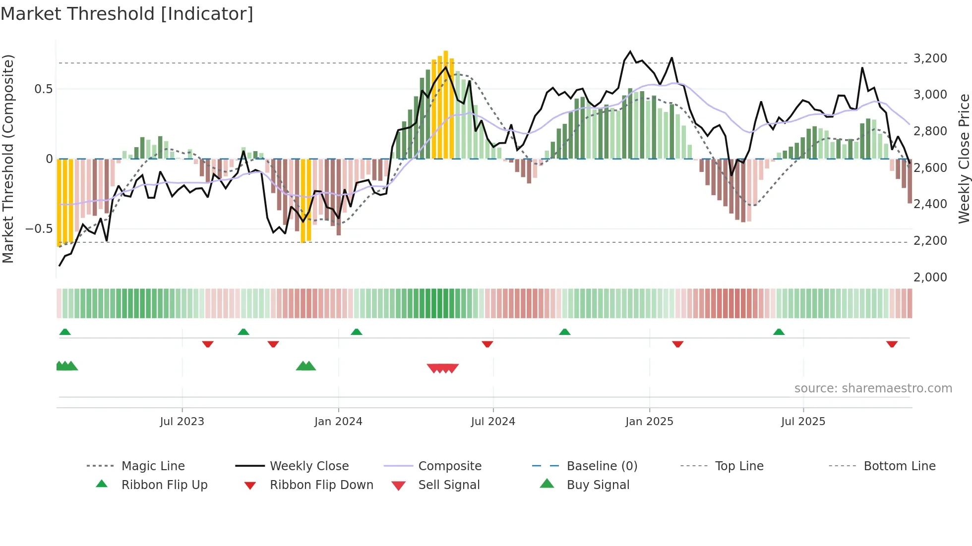 2670 weekly Market Threshold chart