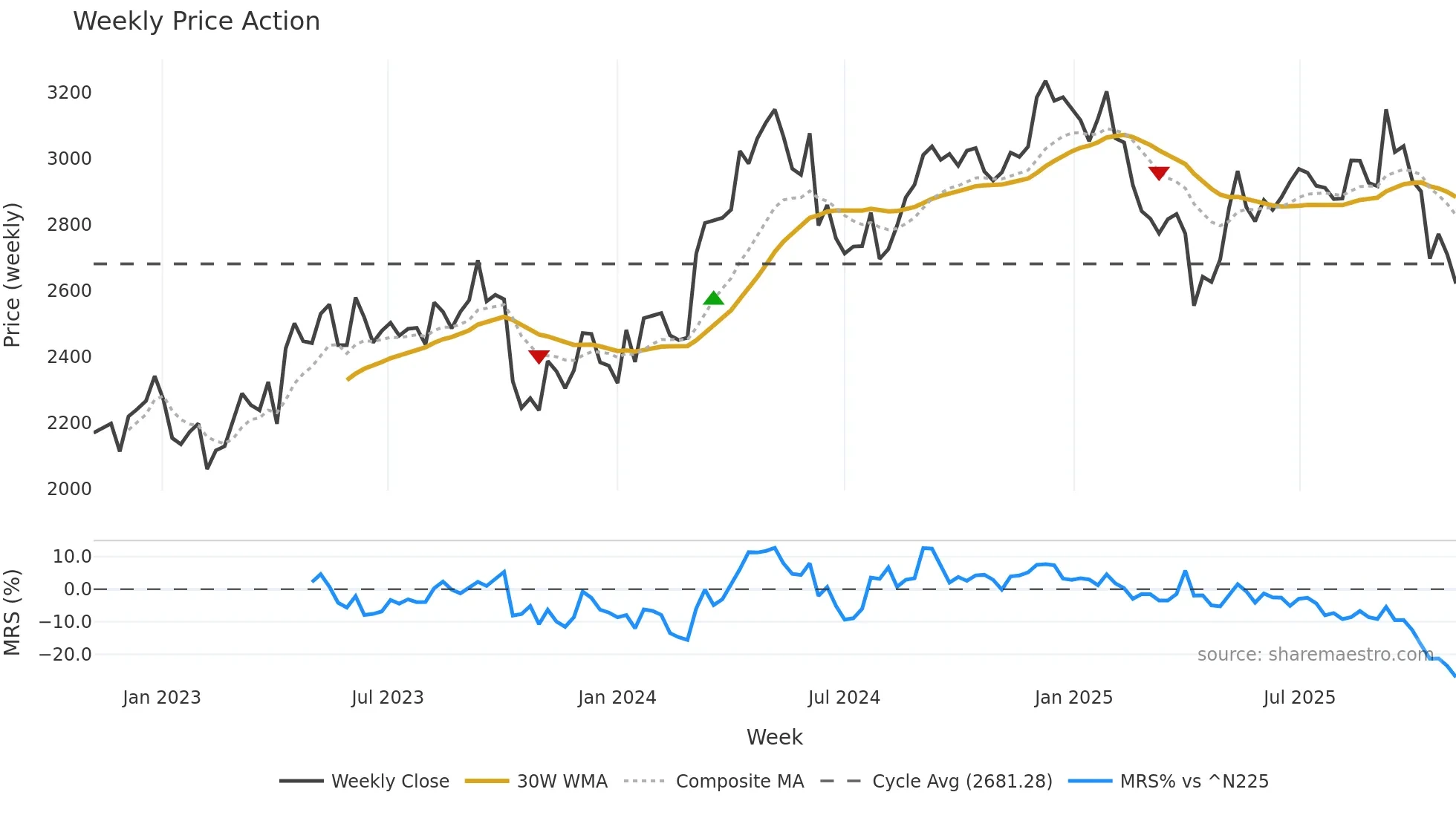 2670 weekly Price Action chart, closing 2025-10-27