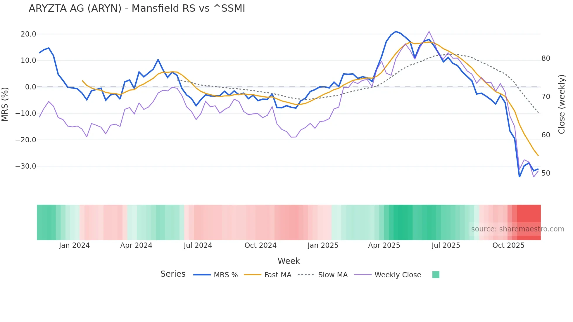 ARYN Mansfield Relative Strength chart