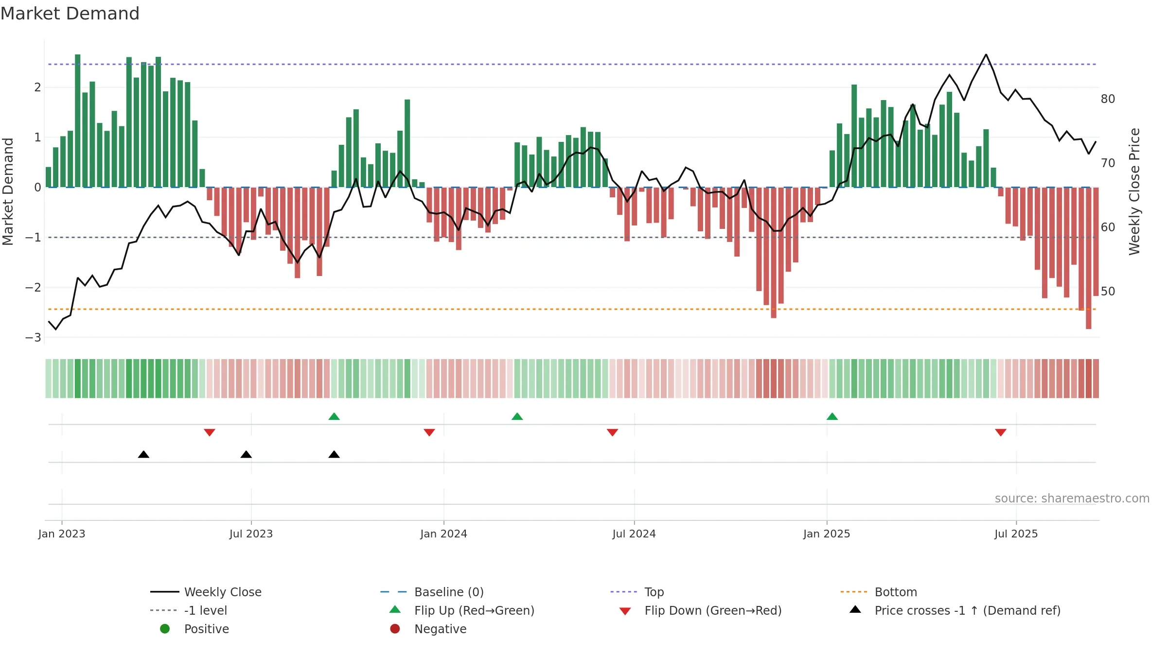ARYN weekly Market Demand chart, closing 2025-09-15.