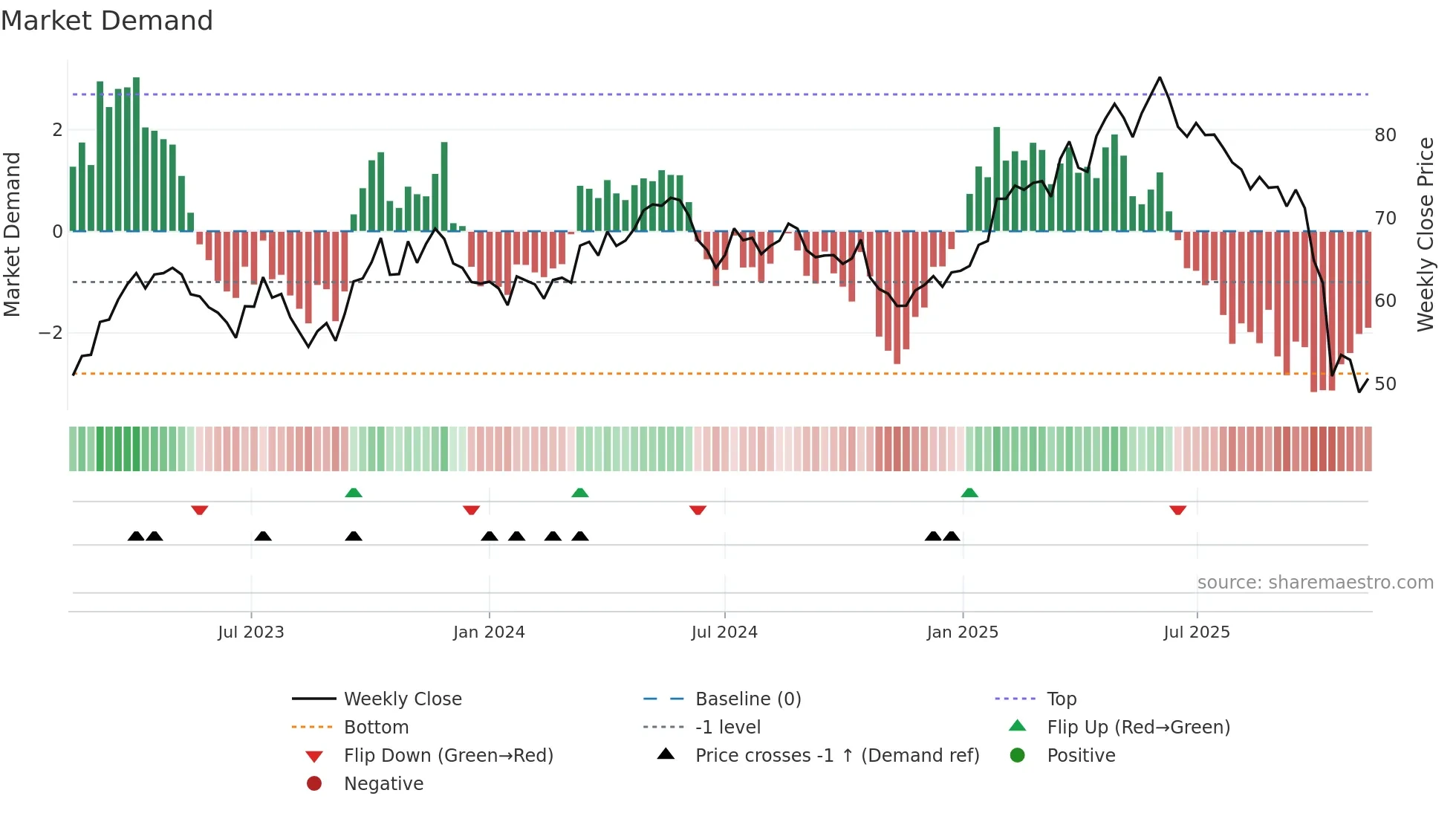 ARYN weekly Market Demand chart