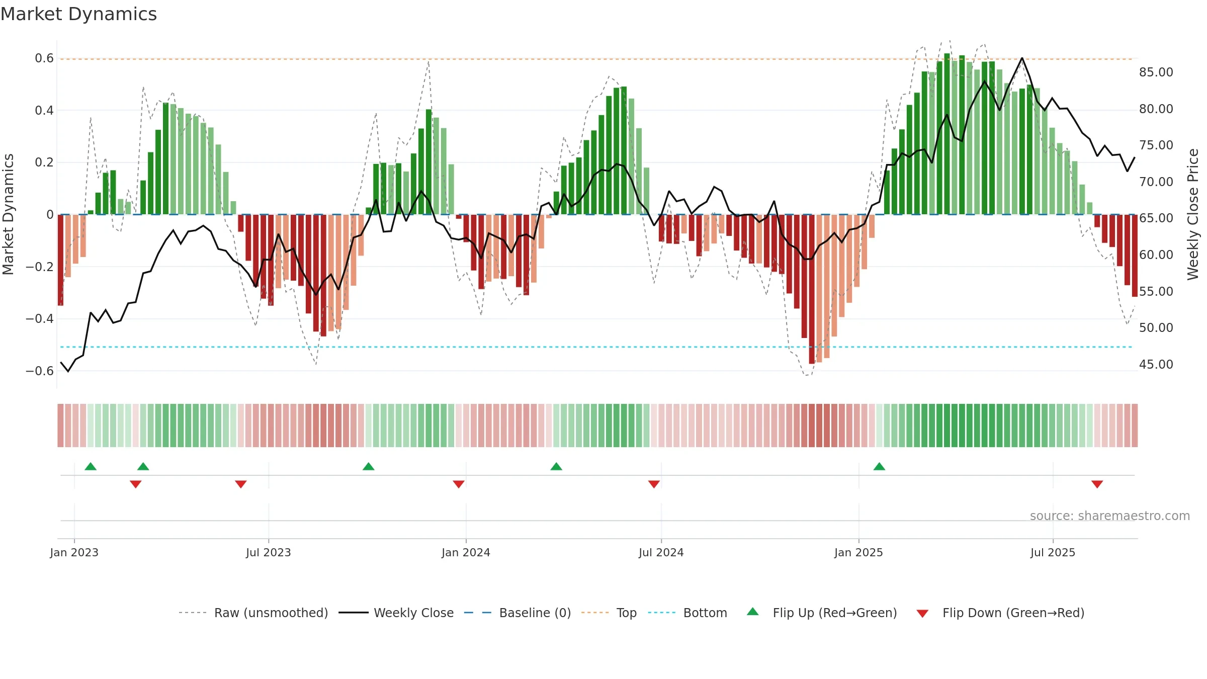 ARYN weekly Market Dynamics chart, closing 2025-09-15.