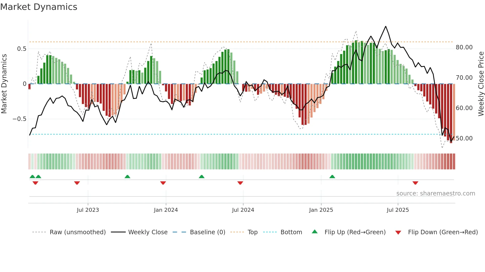 ARYN weekly Market Dynamics chart
