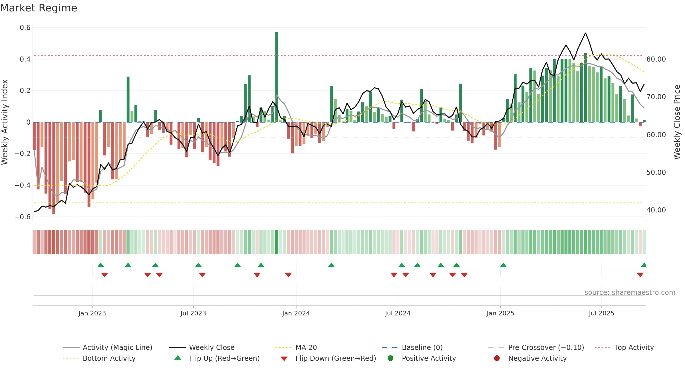 ARYN weekly Market Snapshot chart, closing 2025-09-15.
