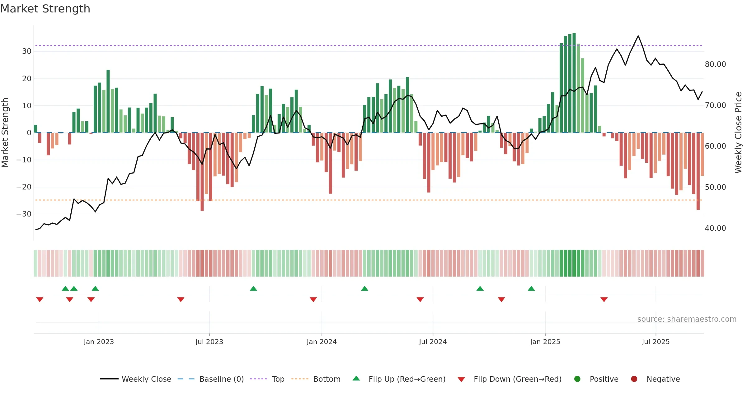 ARYN weekly Market Strength chart, closing 2025-09-15.