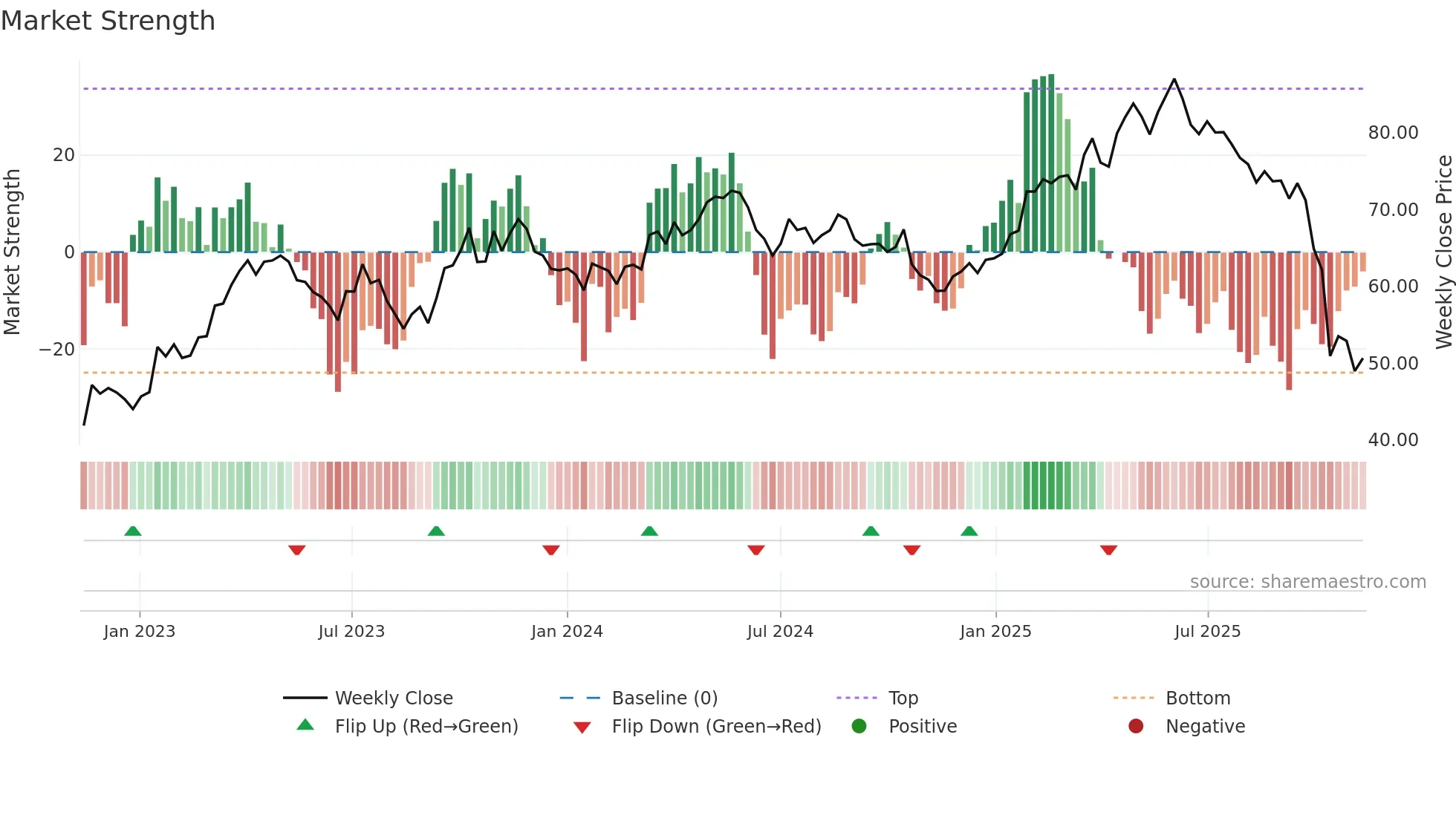 ARYN weekly Market Strength chart