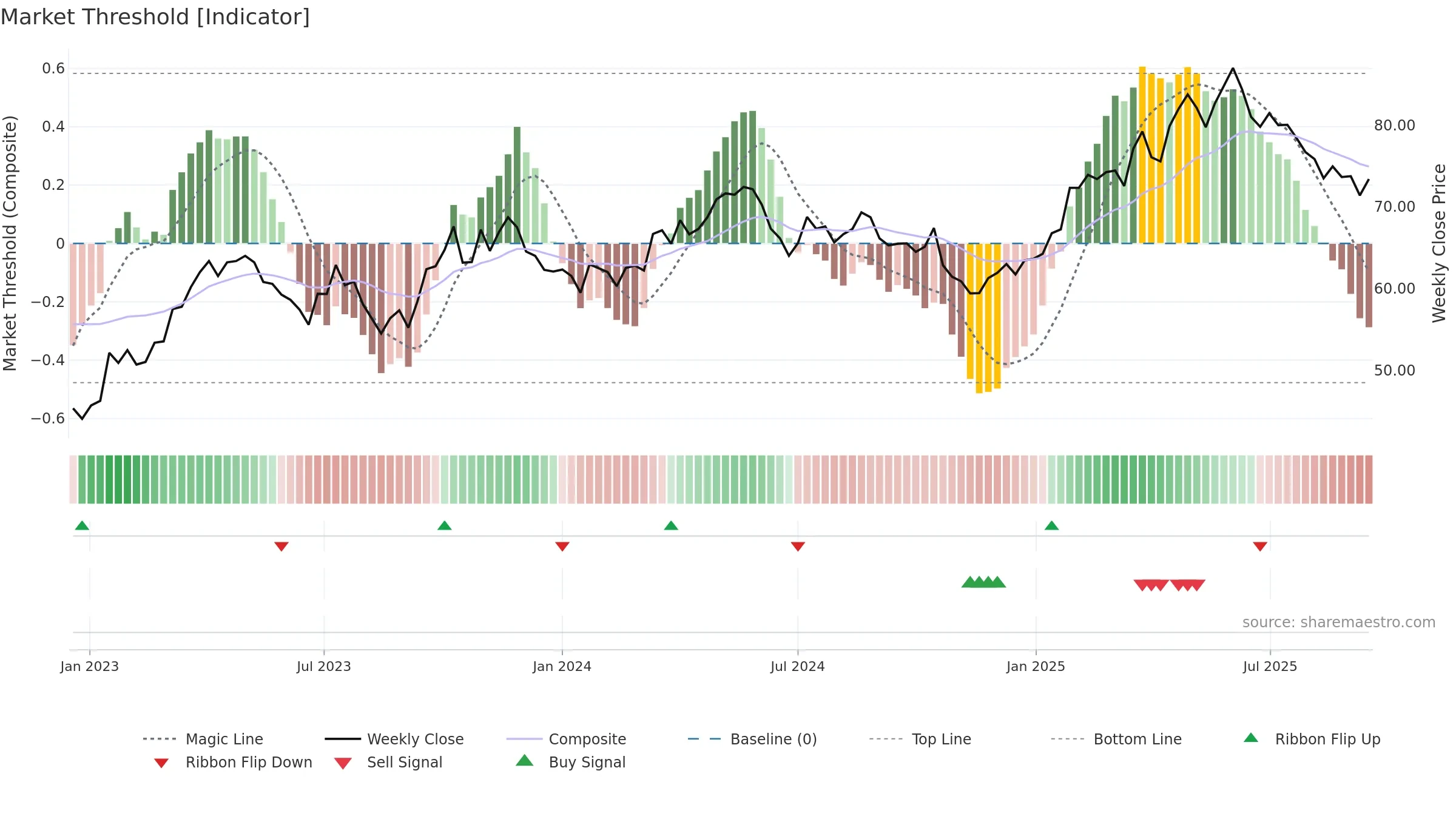 ARYN weekly Market Threshold chart, closing 2025-09-15.