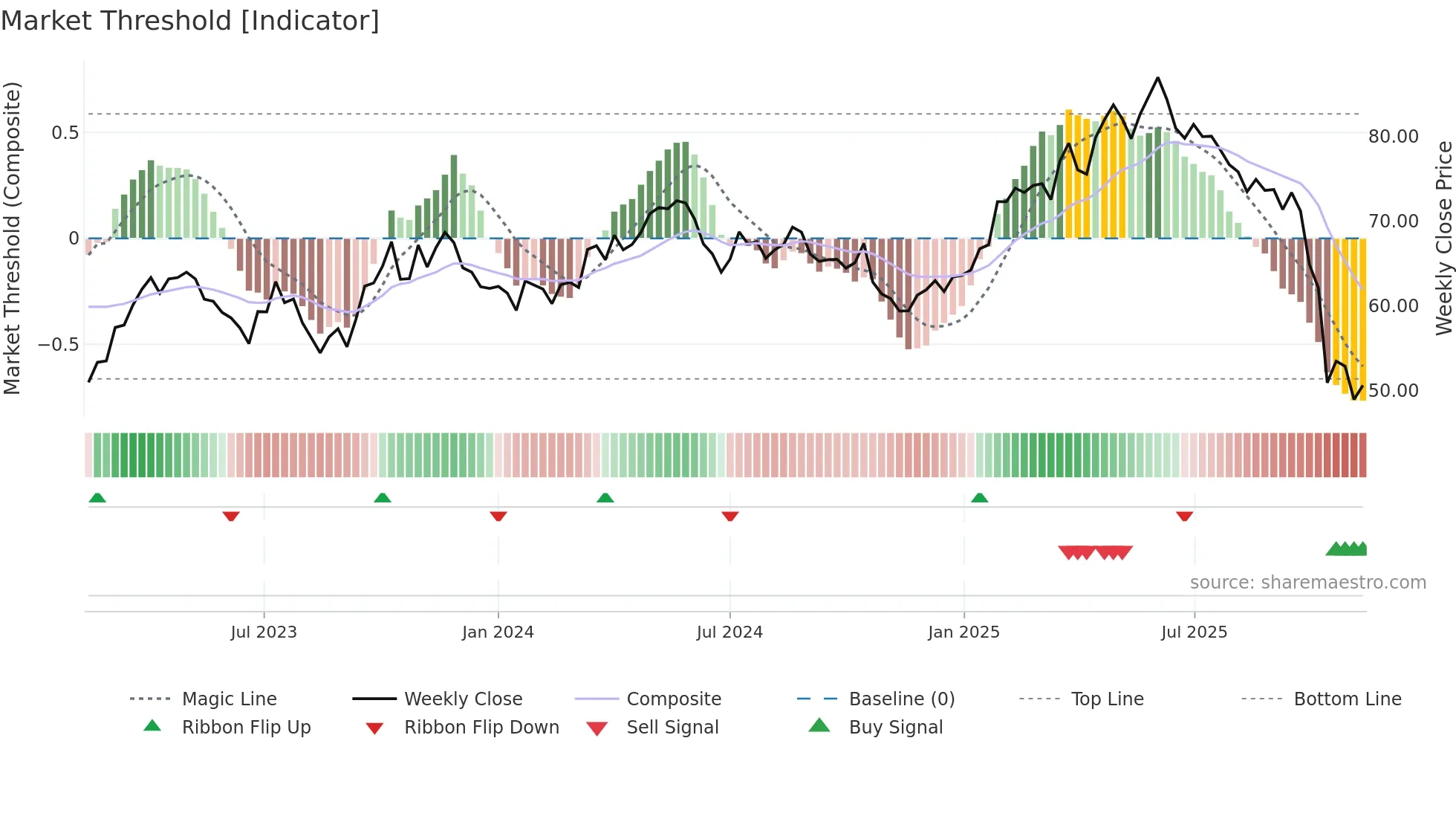 ARYN weekly Market Threshold chart