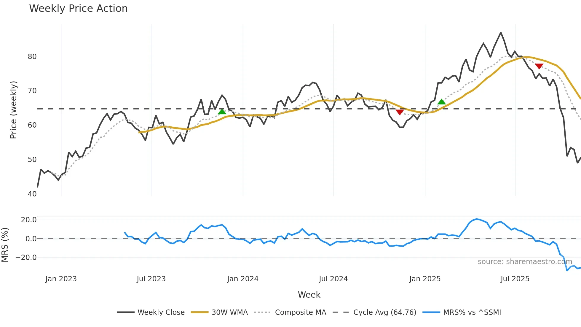 ARYN weekly Price Action chart, closing 2025-11-10