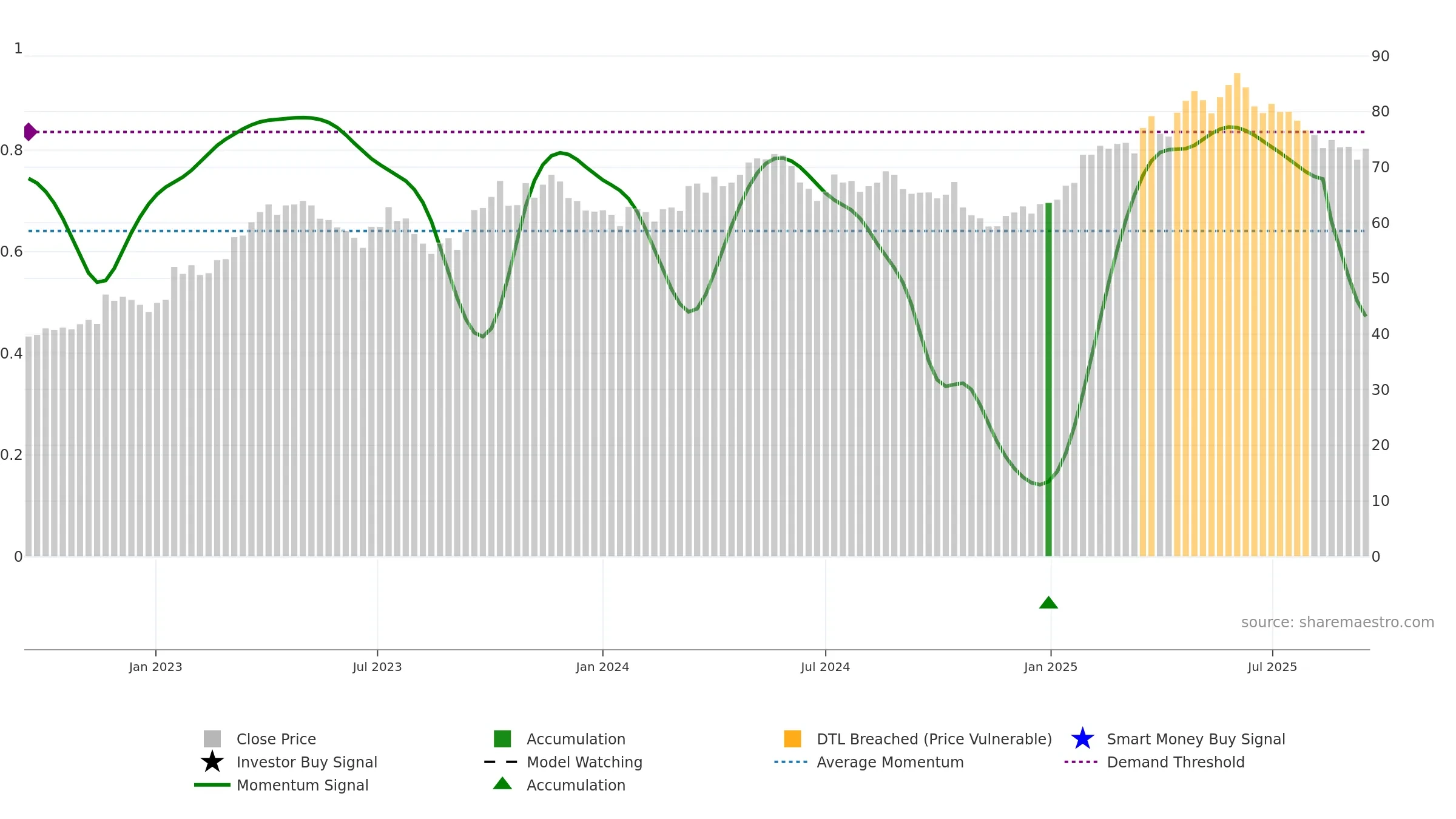 ARYN weekly Smart Money chart, closing 2025-09-15.