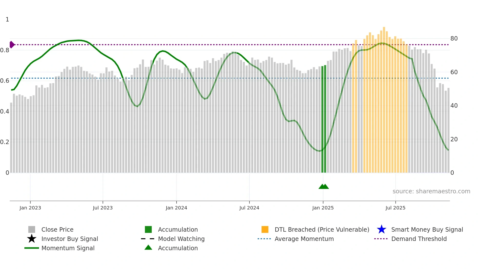 ARYN weekly Smart Money chart