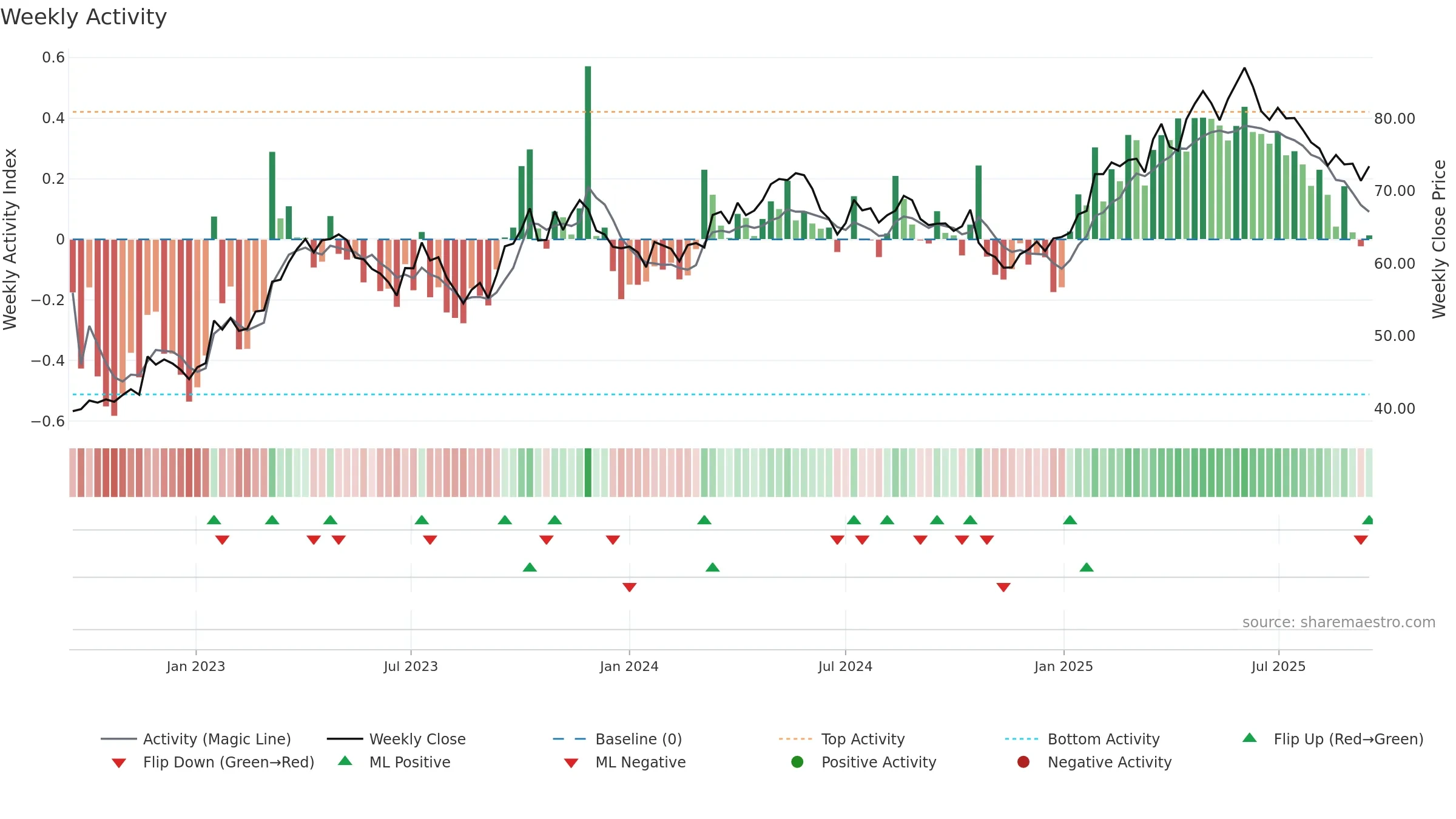 ARYN weekly Activity chart, closing 2025-09-15.