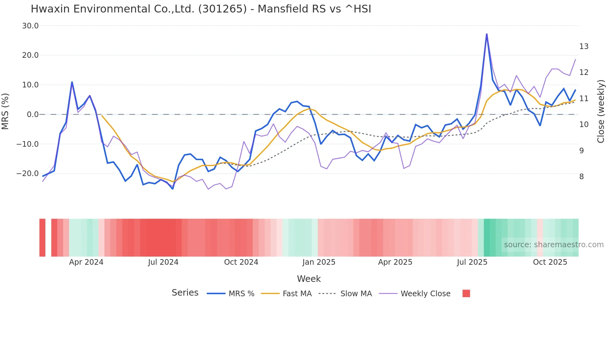 301265 Mansfield Relative Strength chart