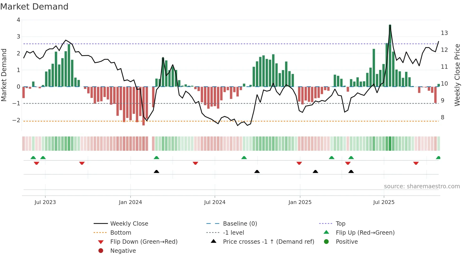 301265 weekly Market Demand chart
