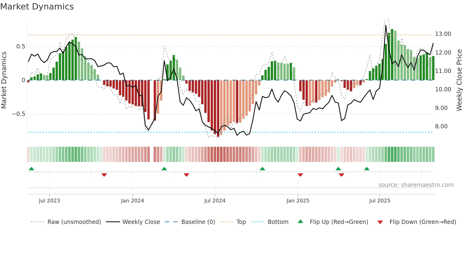 301265 weekly Market Dynamics chart