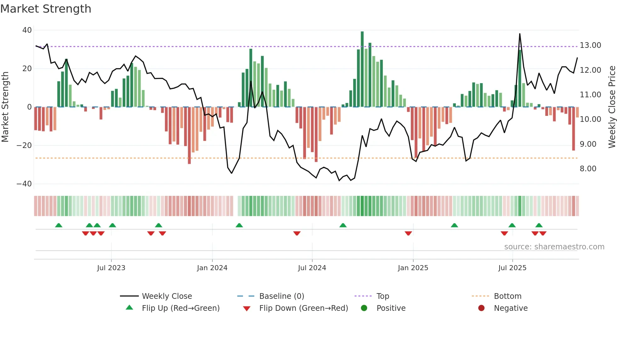 301265 weekly Market Strength chart