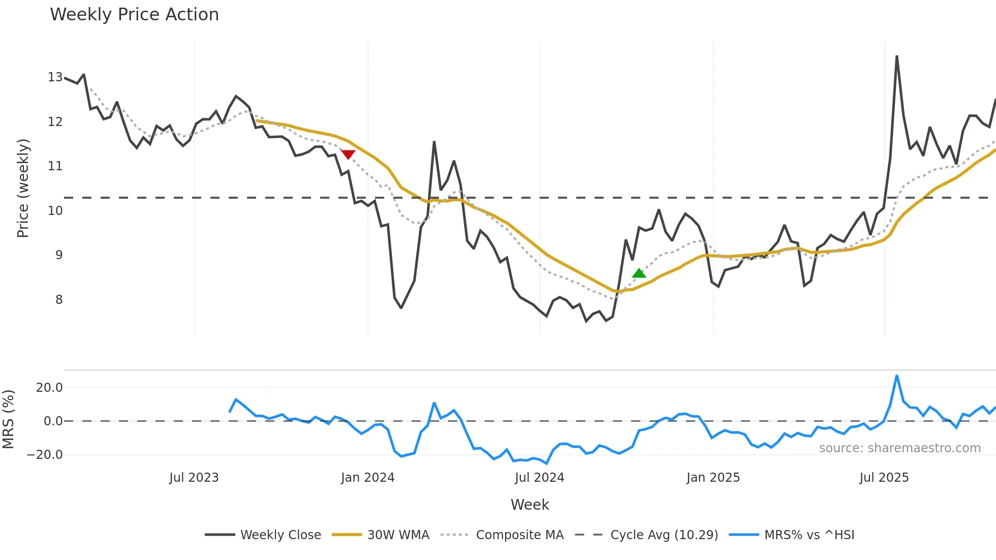 301265 weekly Price Action chart, closing 2025-10-27