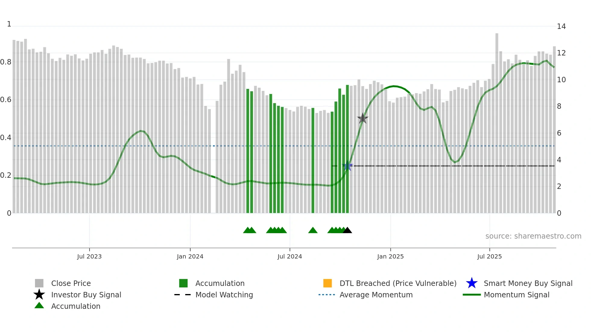 301265 weekly Smart Money chart