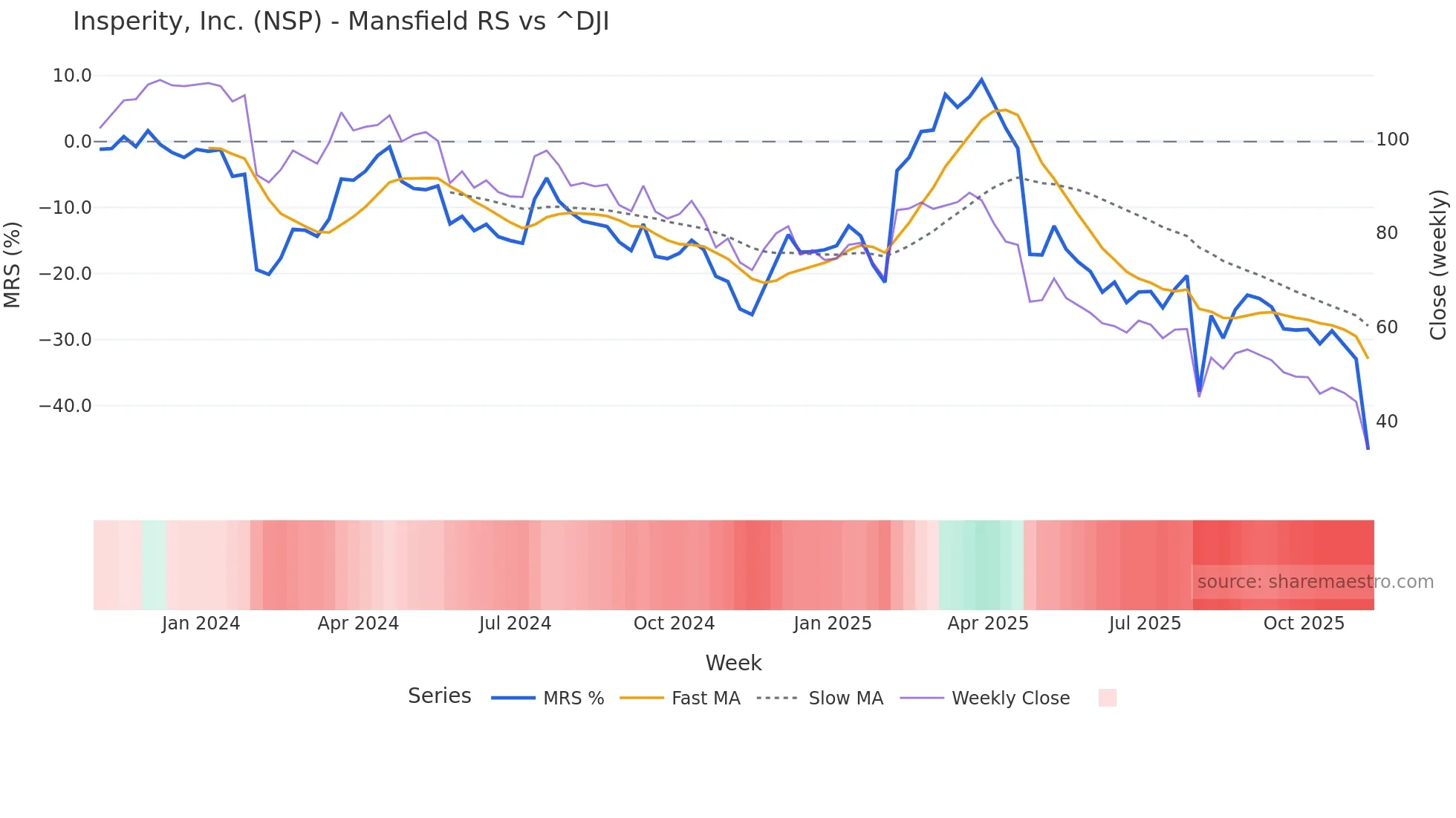 NSP Mansfield Relative Strength chart