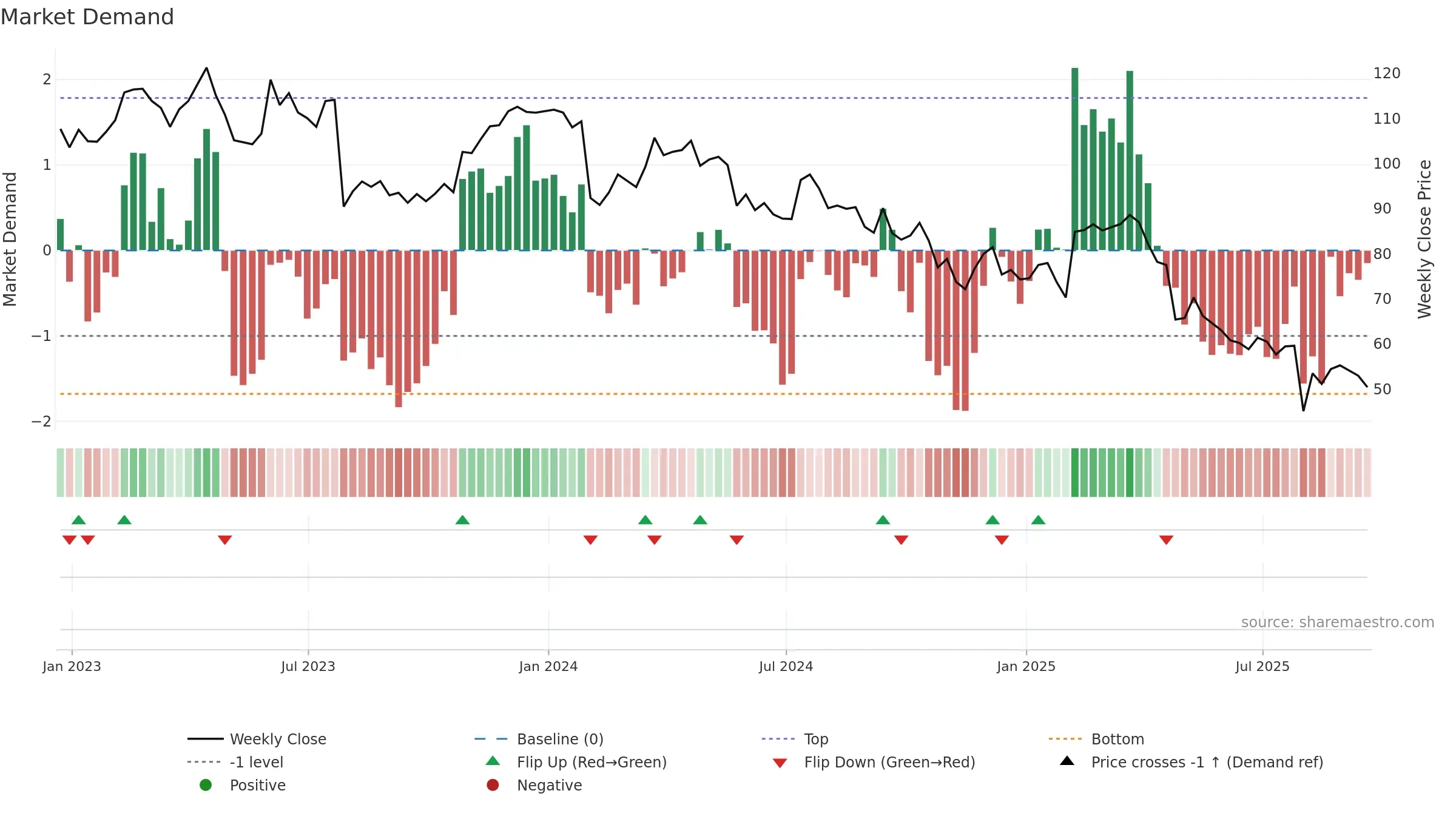 NSP weekly Market Demand chart, closing 2025-09-19.