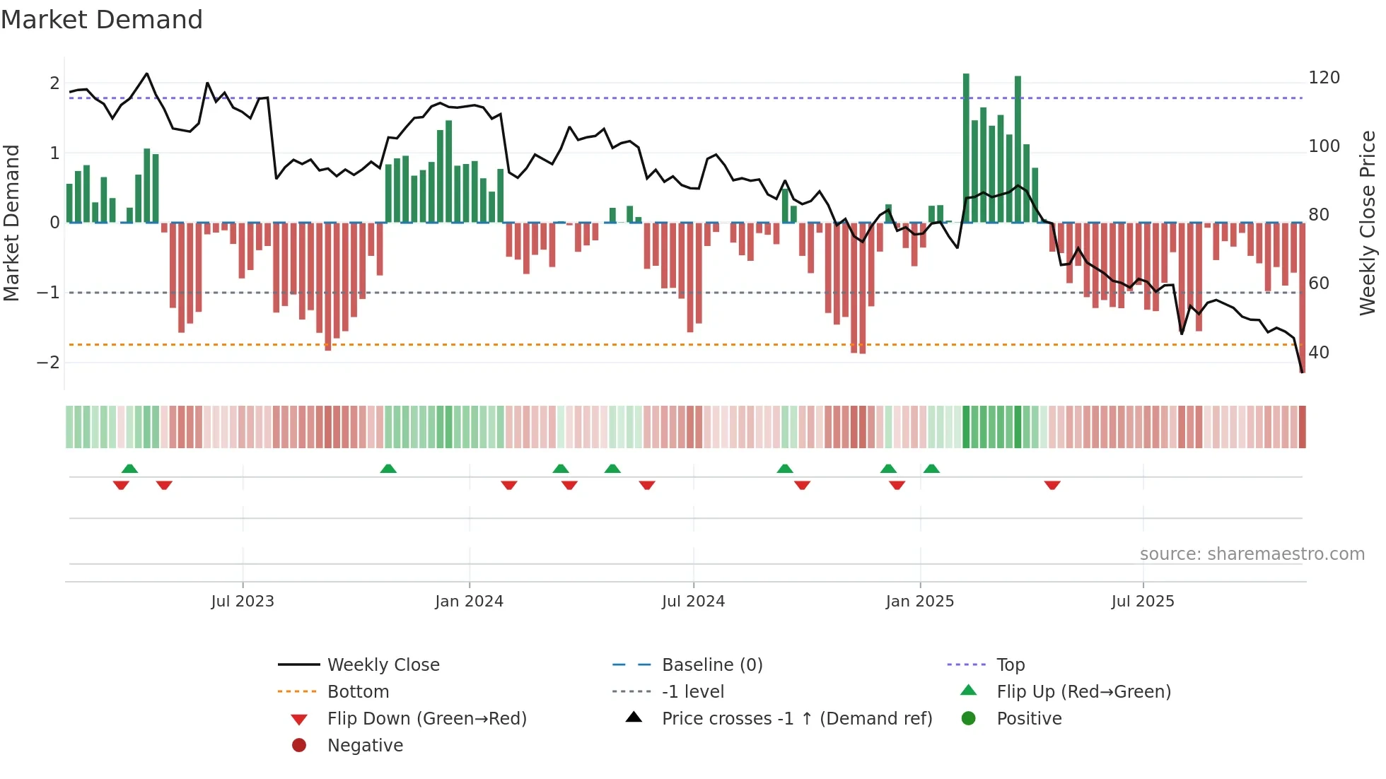 NSP weekly Market Demand chart