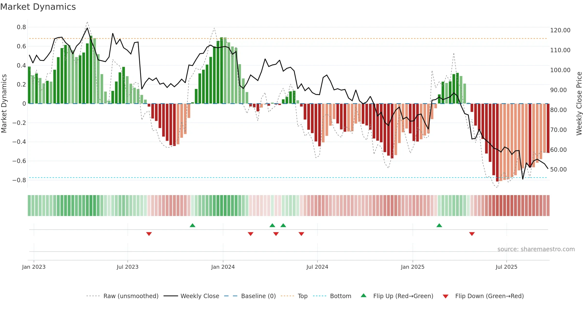 NSP weekly Market Dynamics chart, closing 2025-09-19.