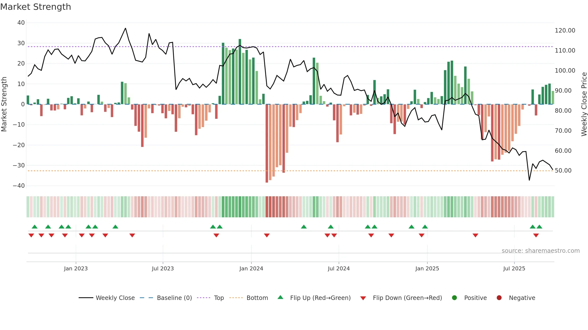 NSP weekly Market Strength chart, closing 2025-09-19.