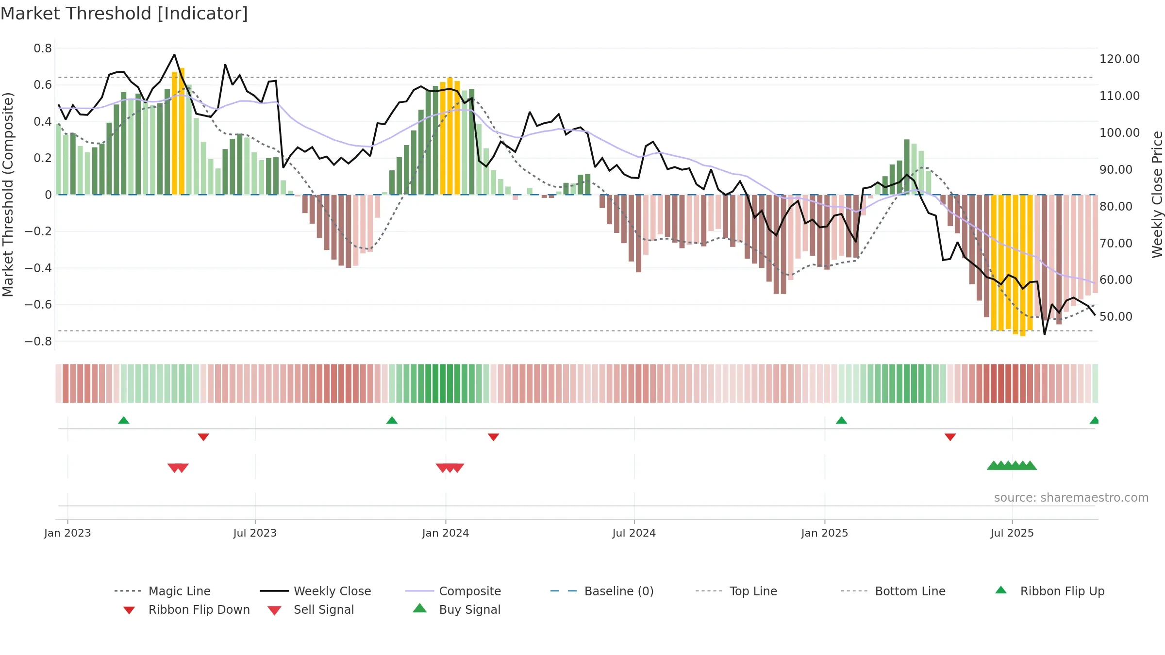NSP weekly Market Threshold chart, closing 2025-09-19.