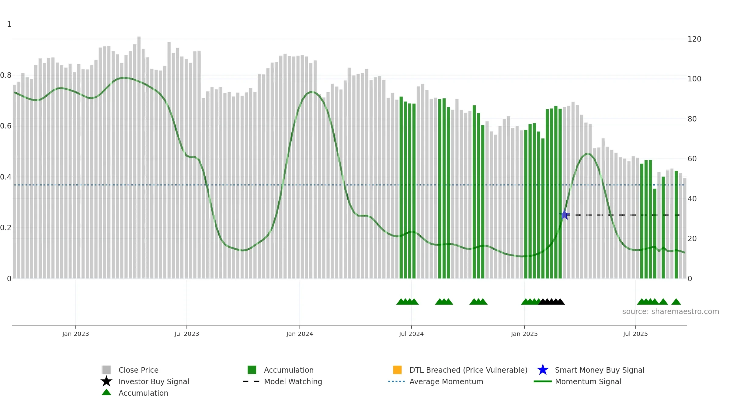 NSP weekly Smart Money chart, closing 2025-09-19.