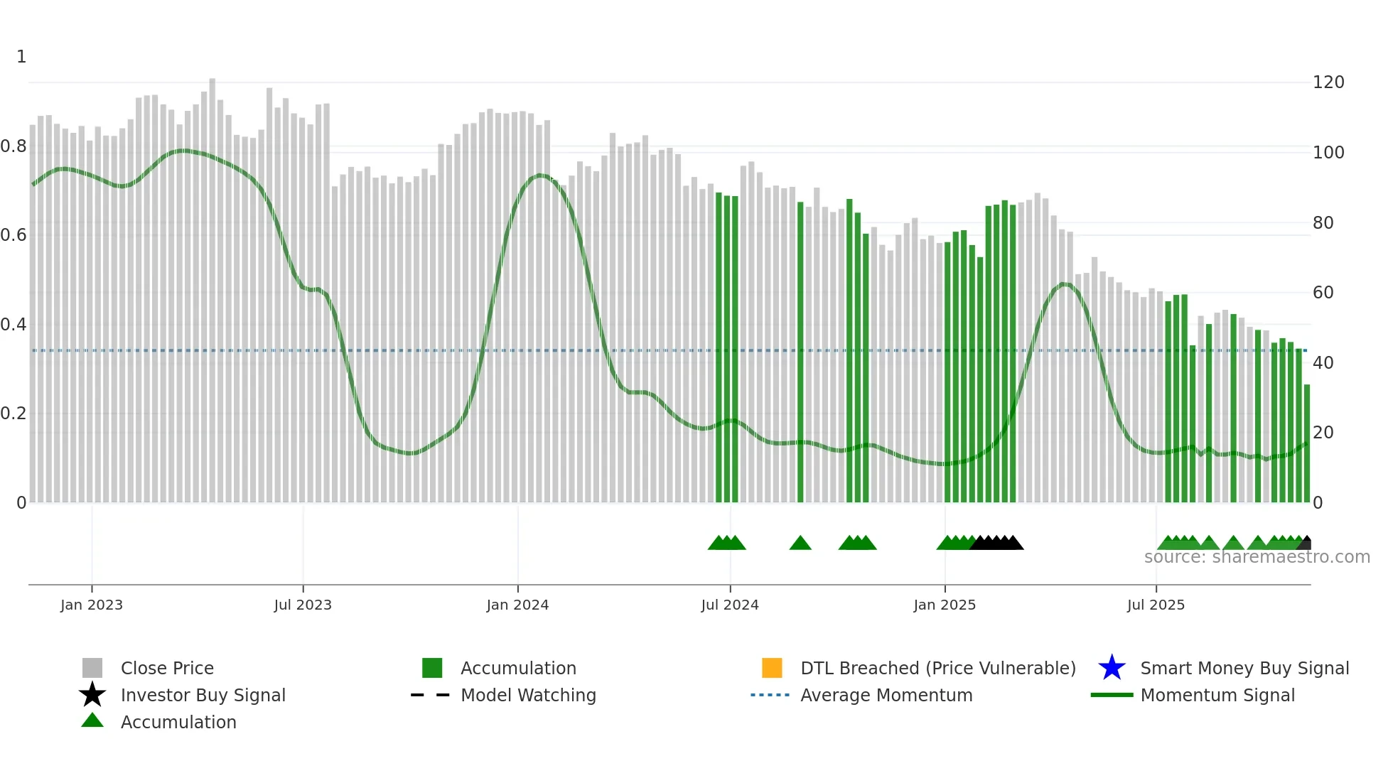 NSP weekly Smart Money chart