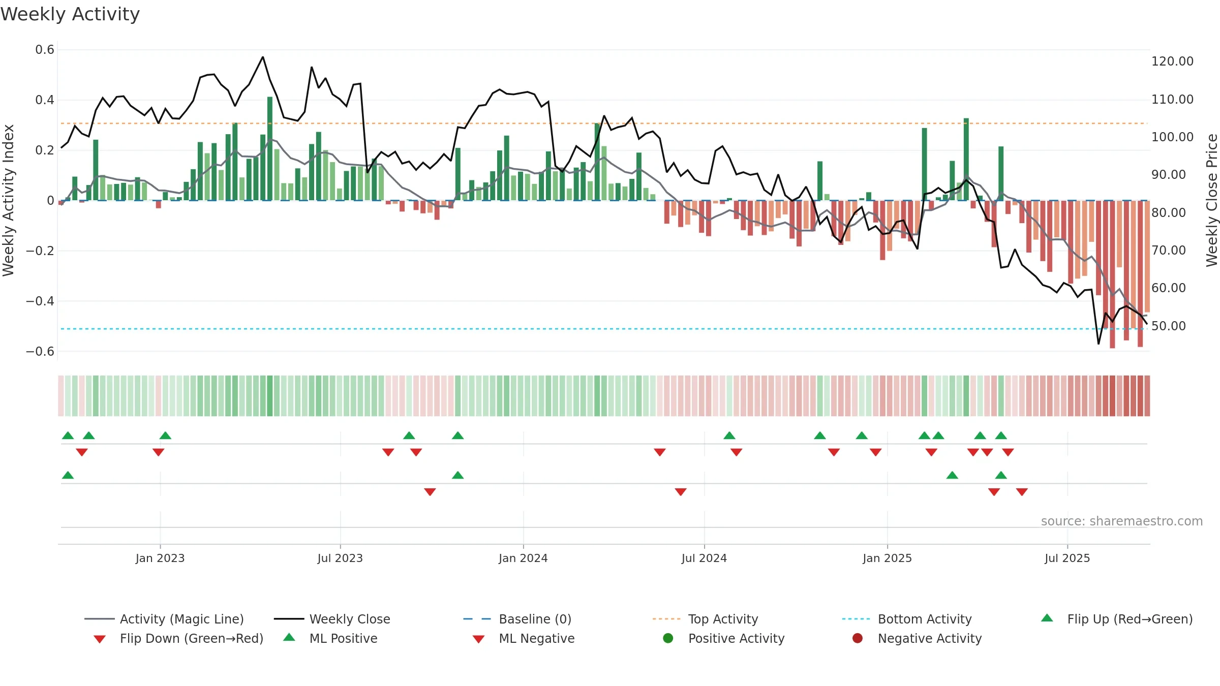 NSP weekly Activity chart, closing 2025-09-19.
