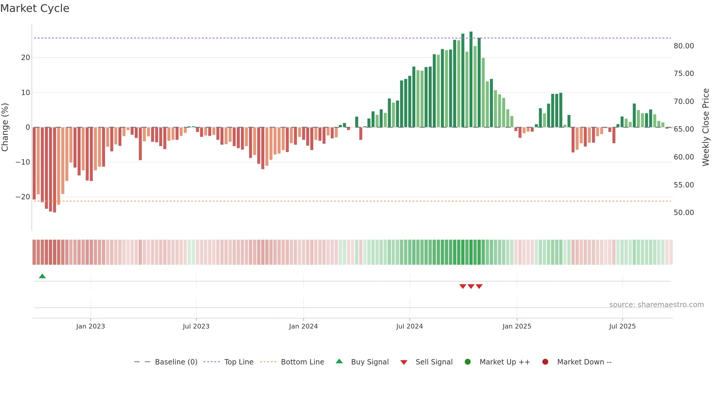 2015 weekly Market Cycle chart, closing 2025-09-22.