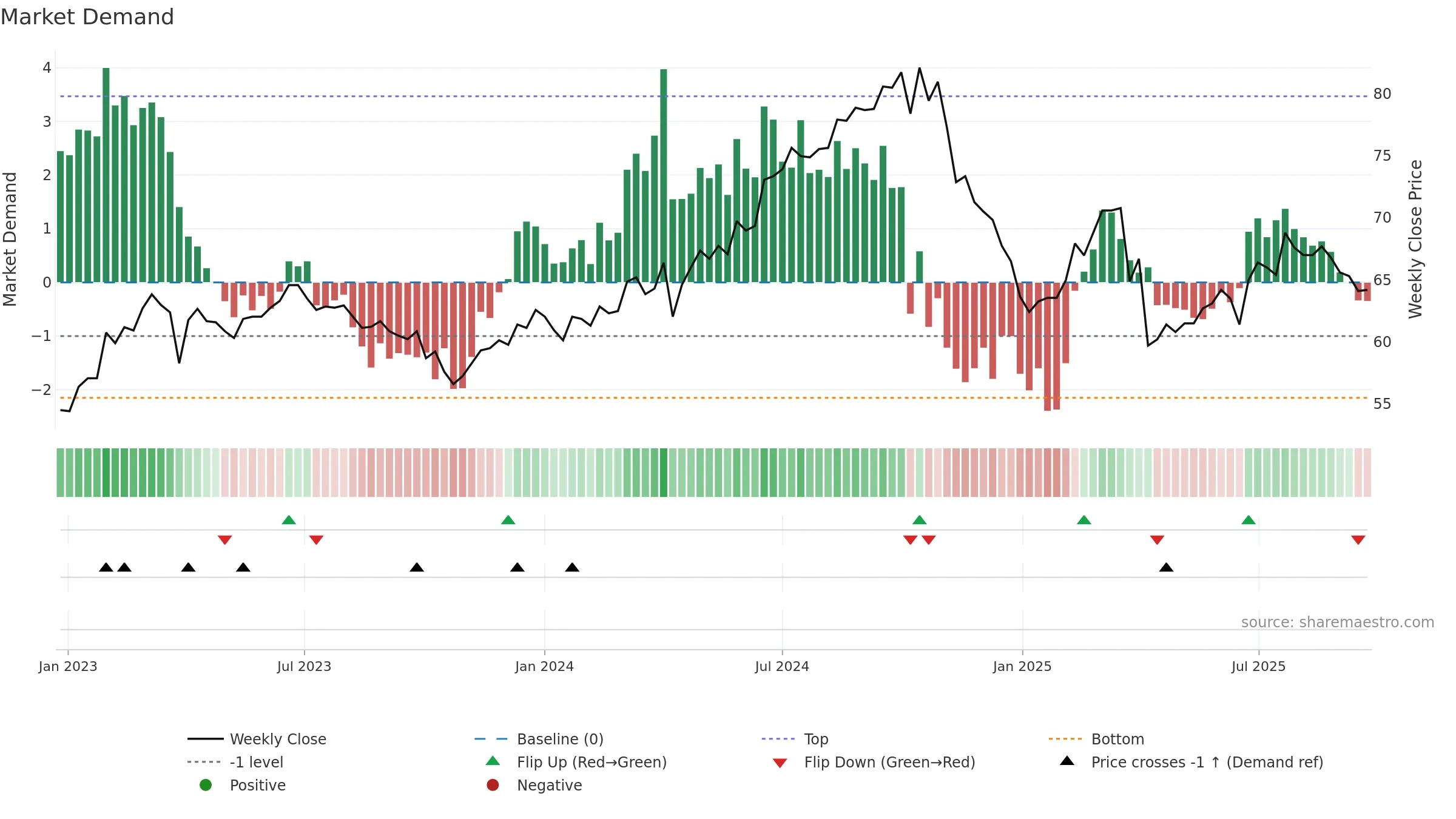 2015 weekly Market Demand chart, closing 2025-09-22.