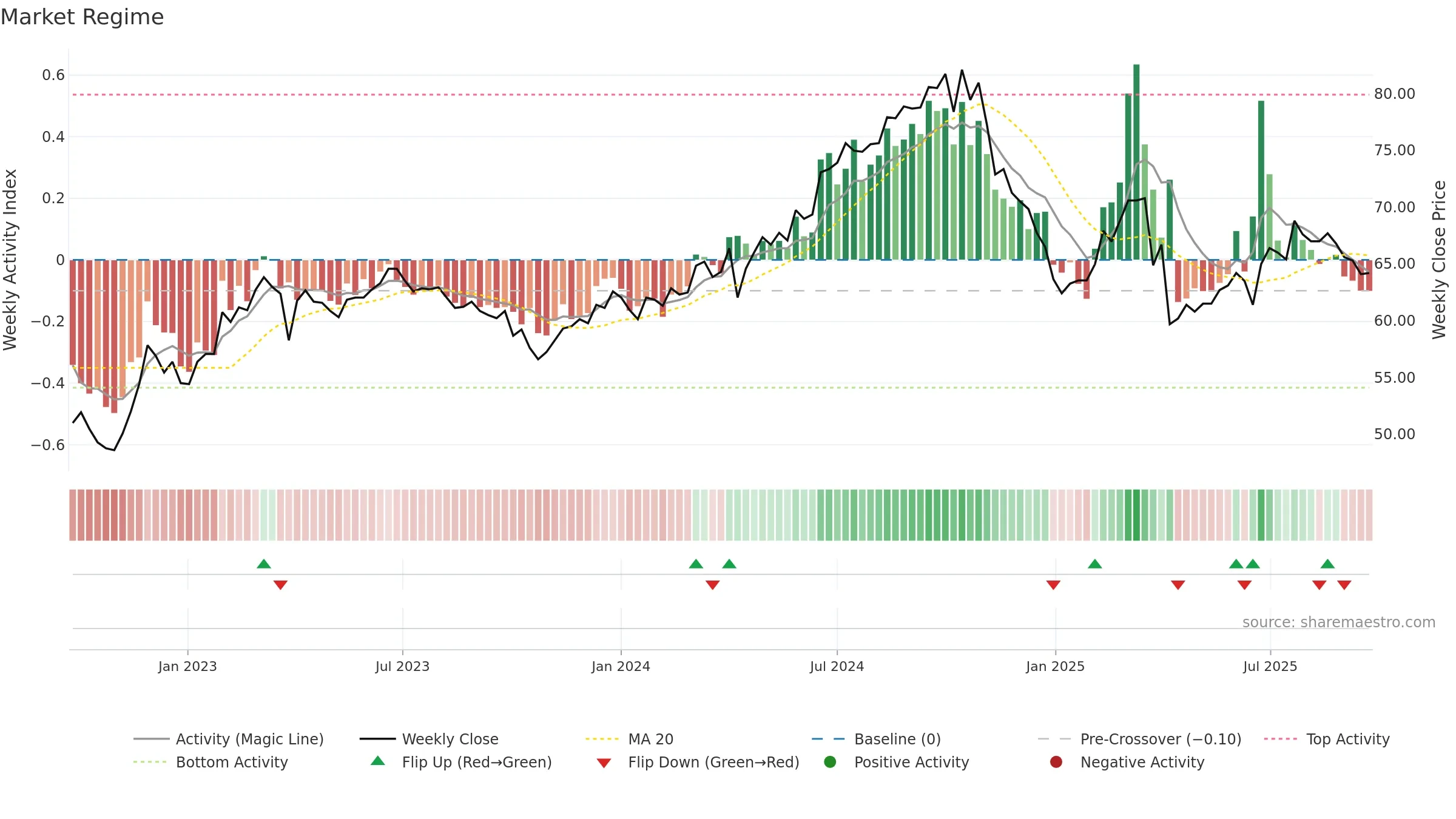 2015 weekly Market Snapshot chart, closing 2025-09-22.