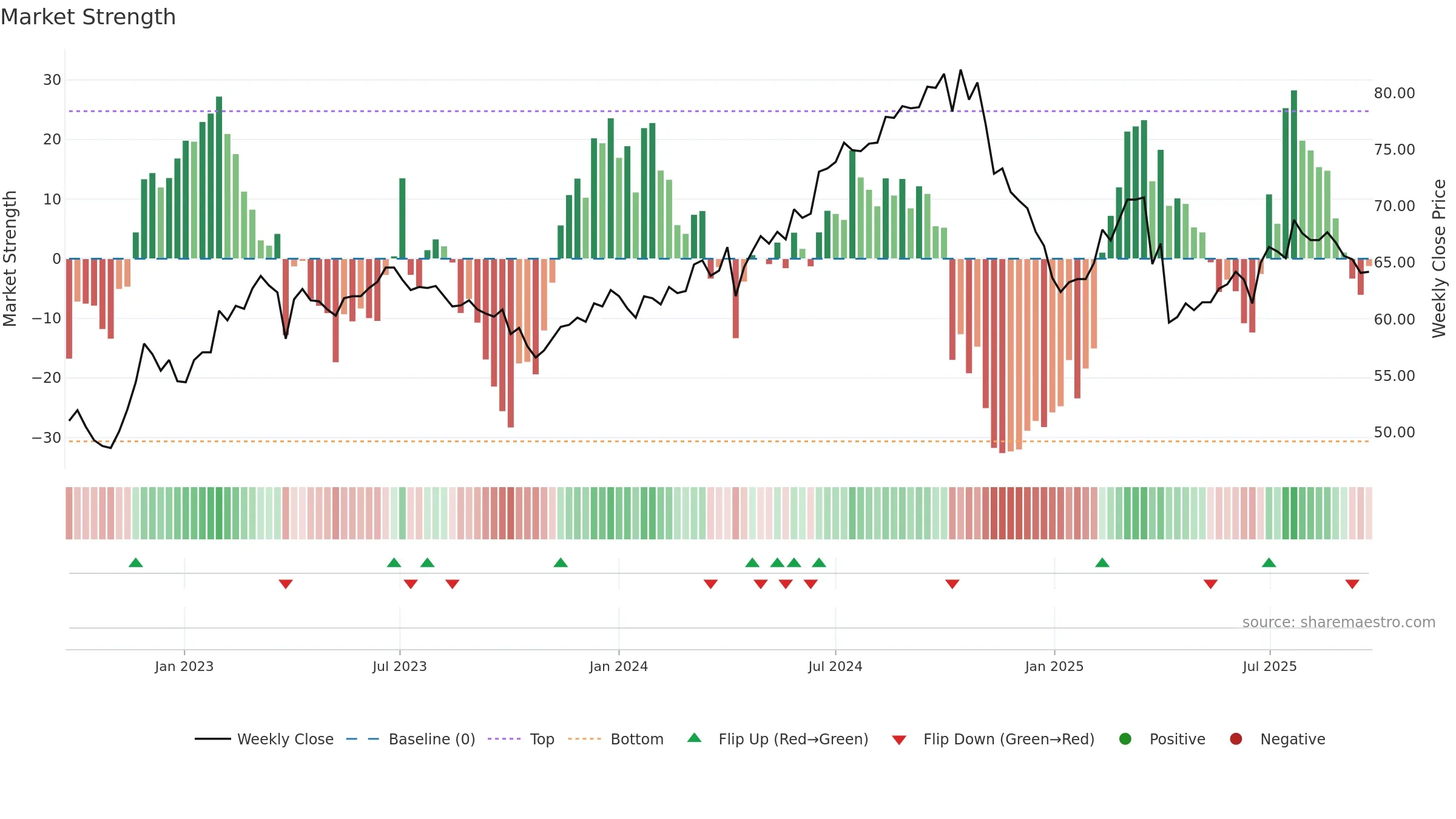 2015 weekly Market Strength chart, closing 2025-09-22.