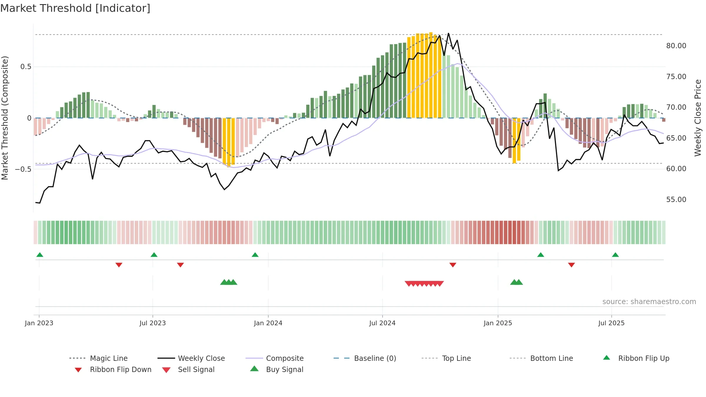 2015 weekly Market Threshold chart, closing 2025-09-22.