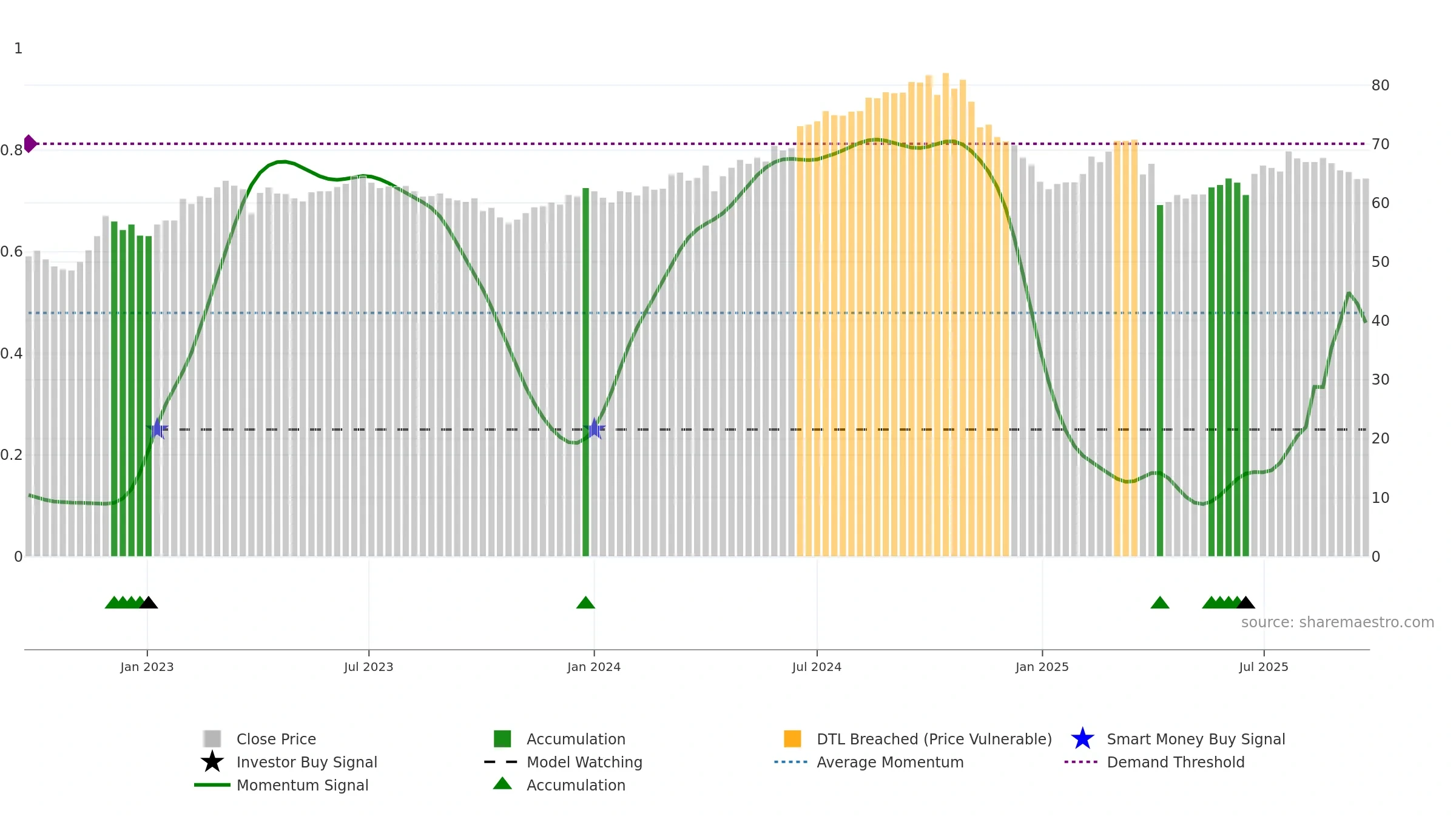 2015 weekly Smart Money chart, closing 2025-09-22.