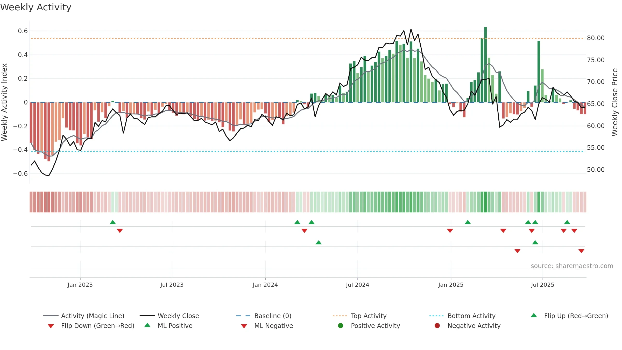 2015 weekly Activity chart, closing 2025-09-22.