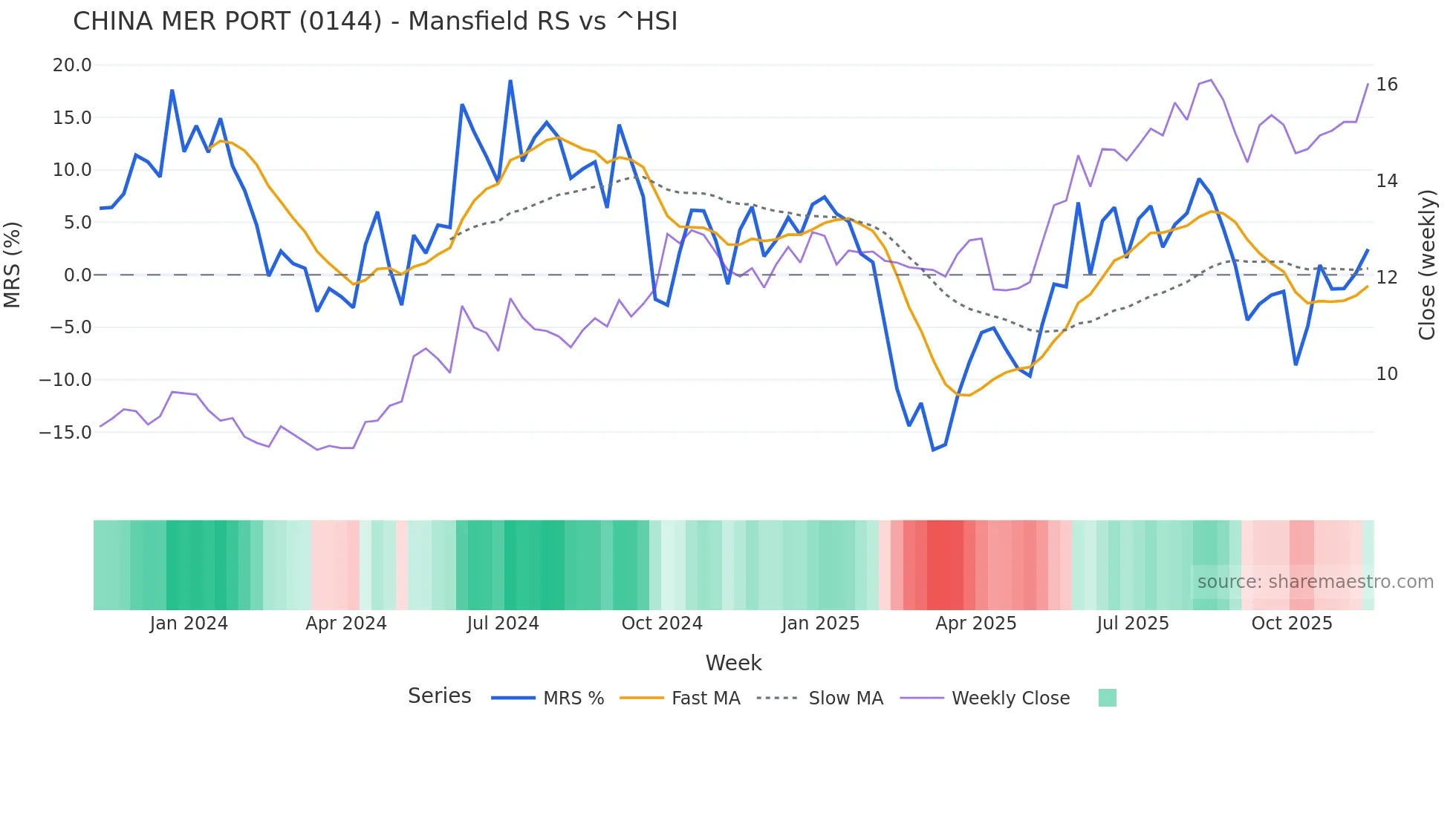 0144 Mansfield Relative Strength chart