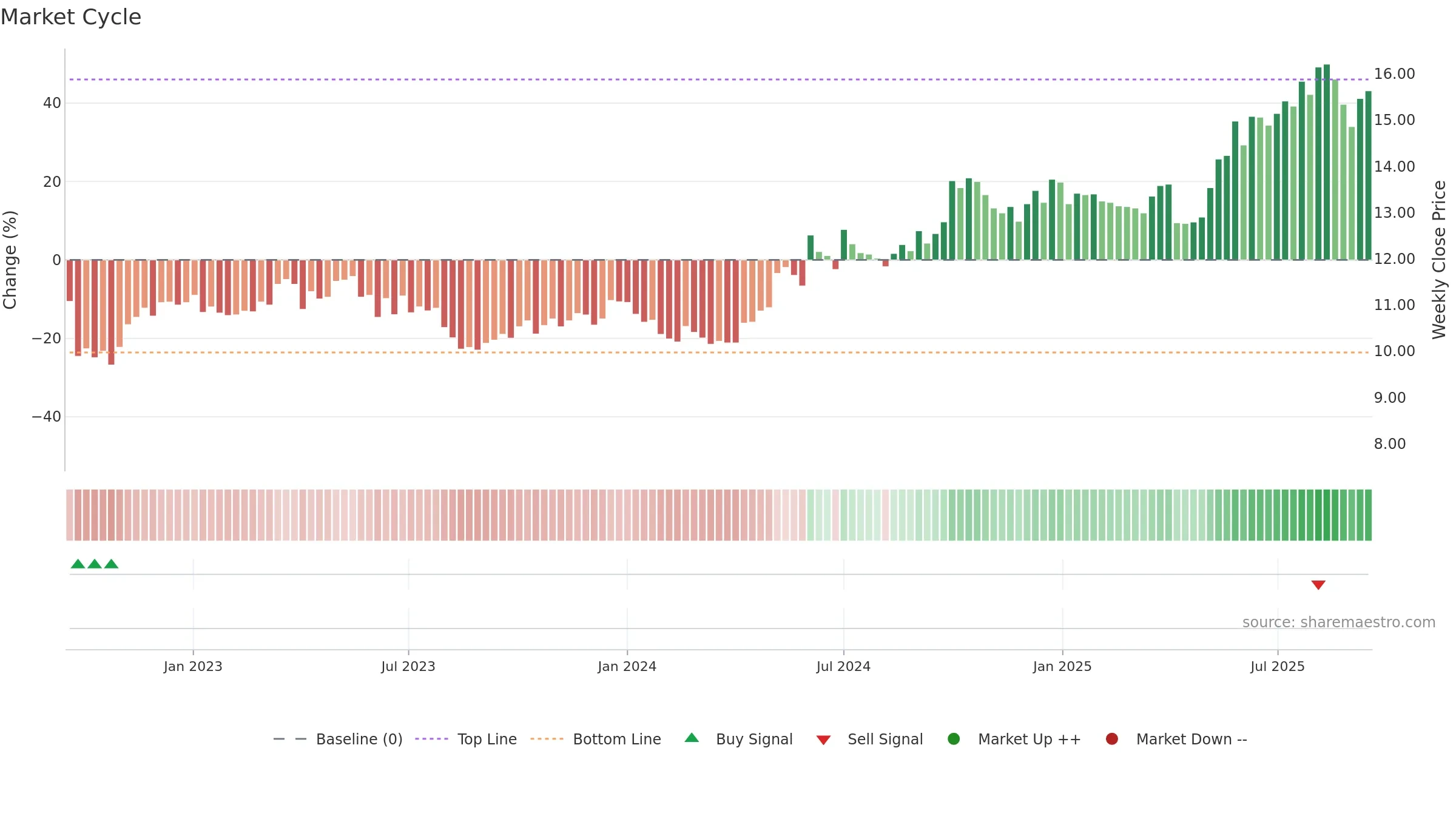 0144 weekly Market Cycle chart, closing 2025-09-15.