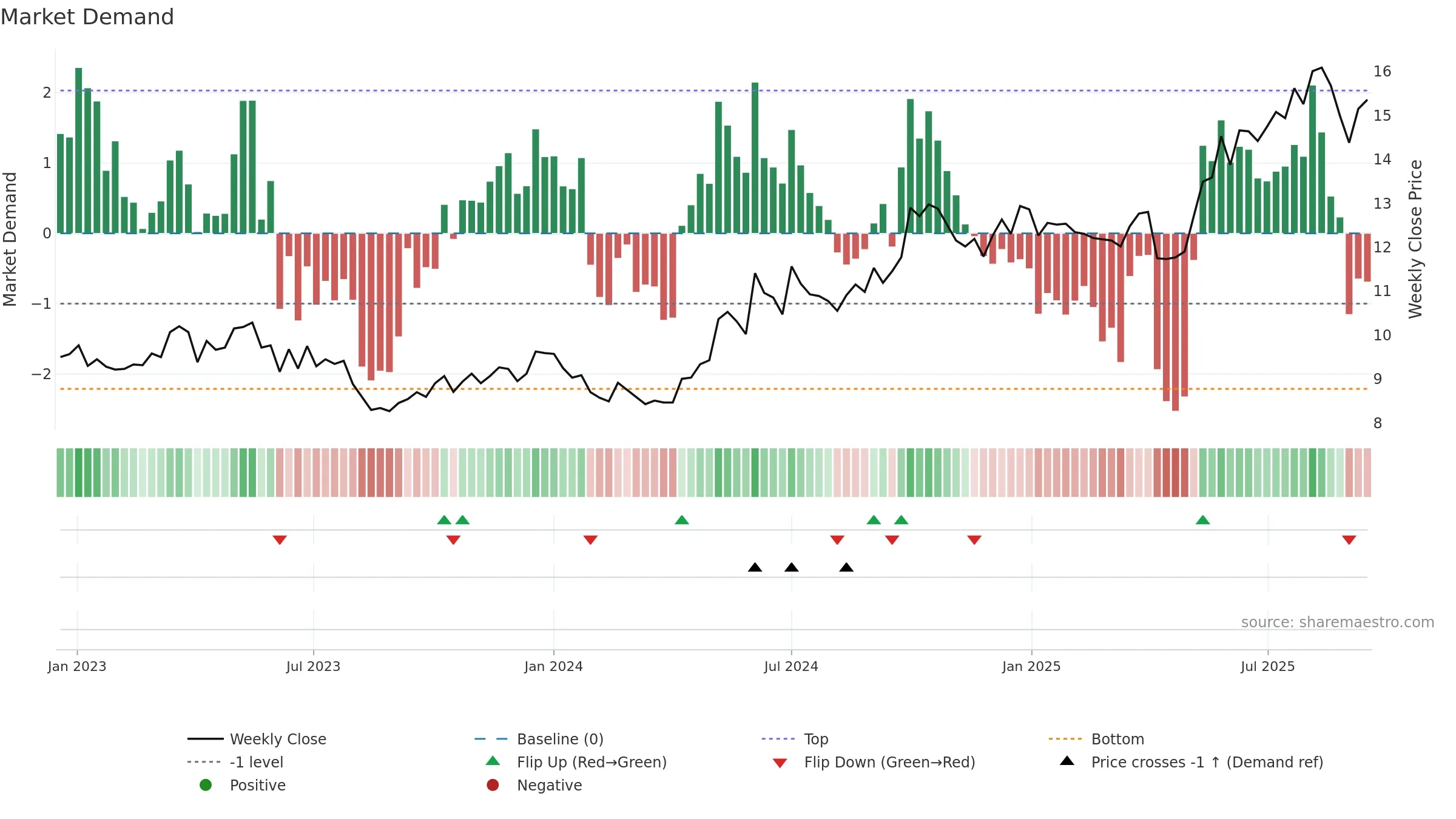 0144 weekly Market Demand chart, closing 2025-09-15.