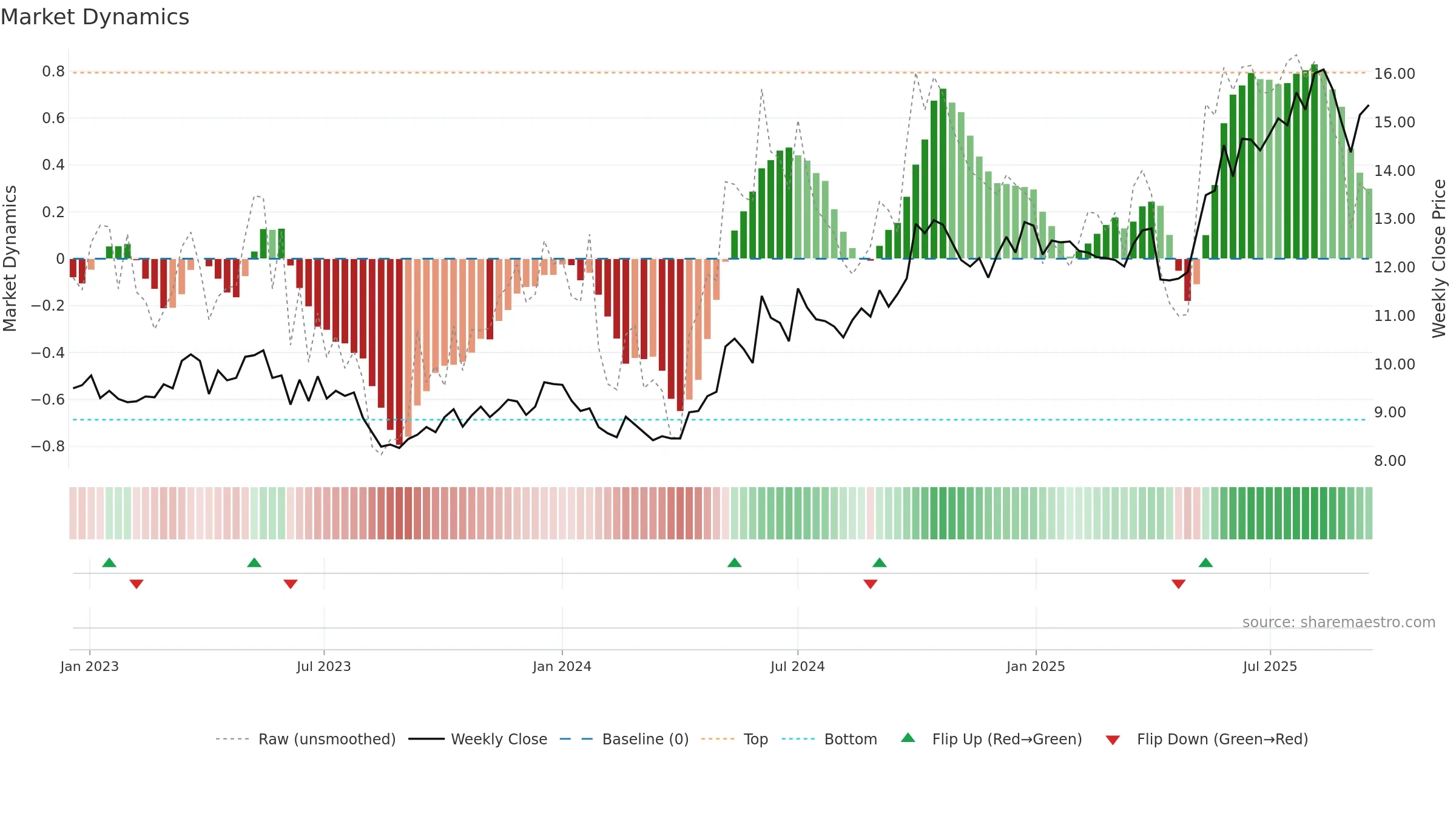 0144 weekly Market Dynamics chart, closing 2025-09-15.