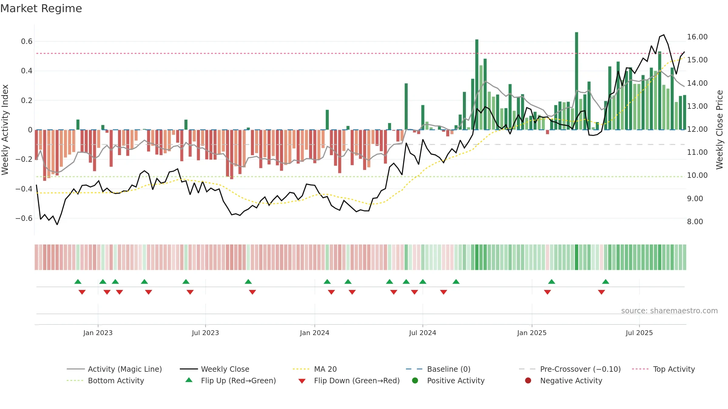 0144 weekly Market Snapshot chart, closing 2025-09-15.