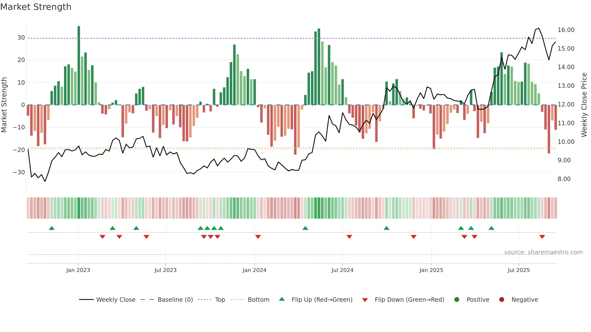 0144 weekly Market Strength chart, closing 2025-09-15.