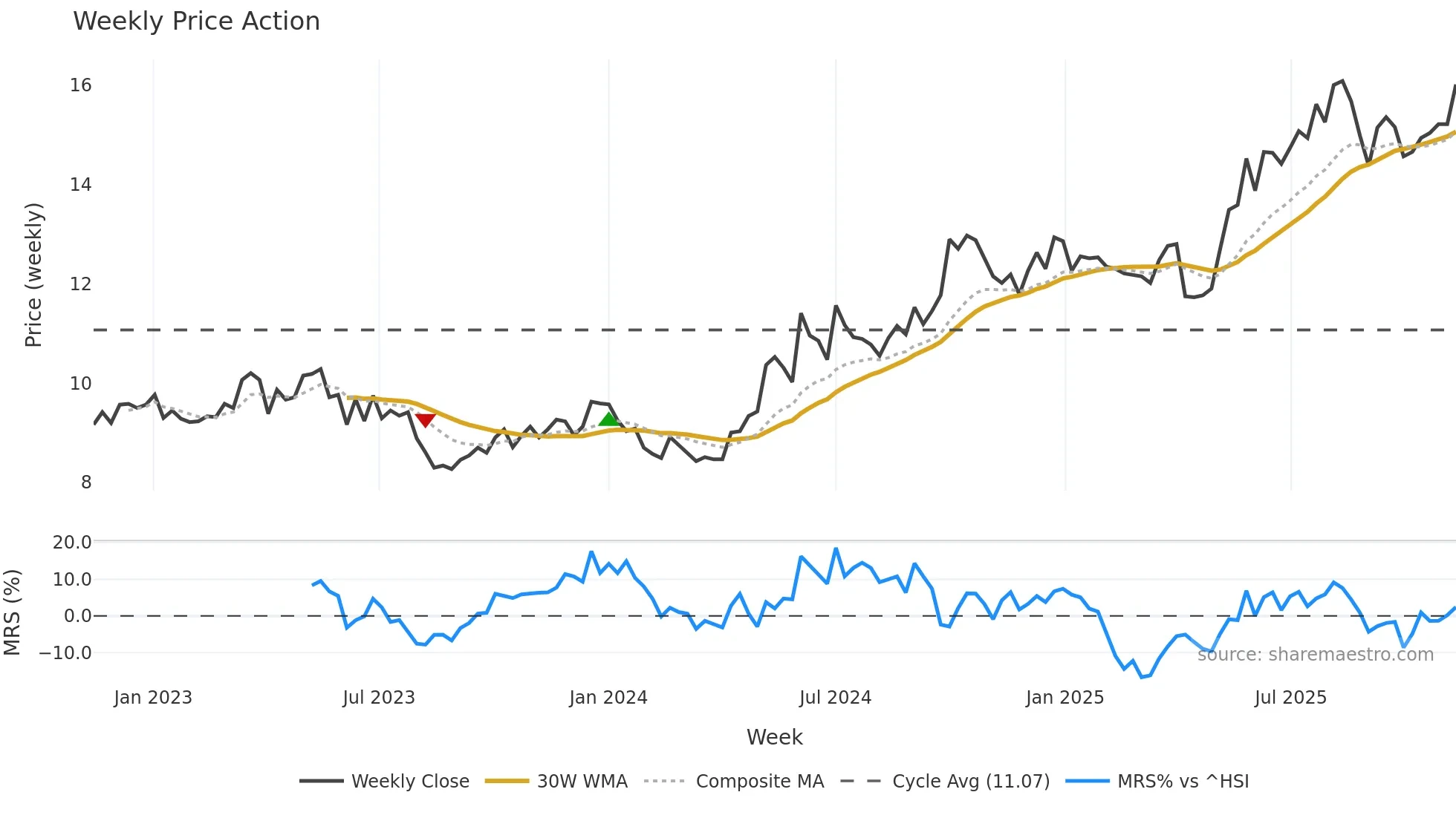 0144 weekly Price Action chart, closing 2025-11-10