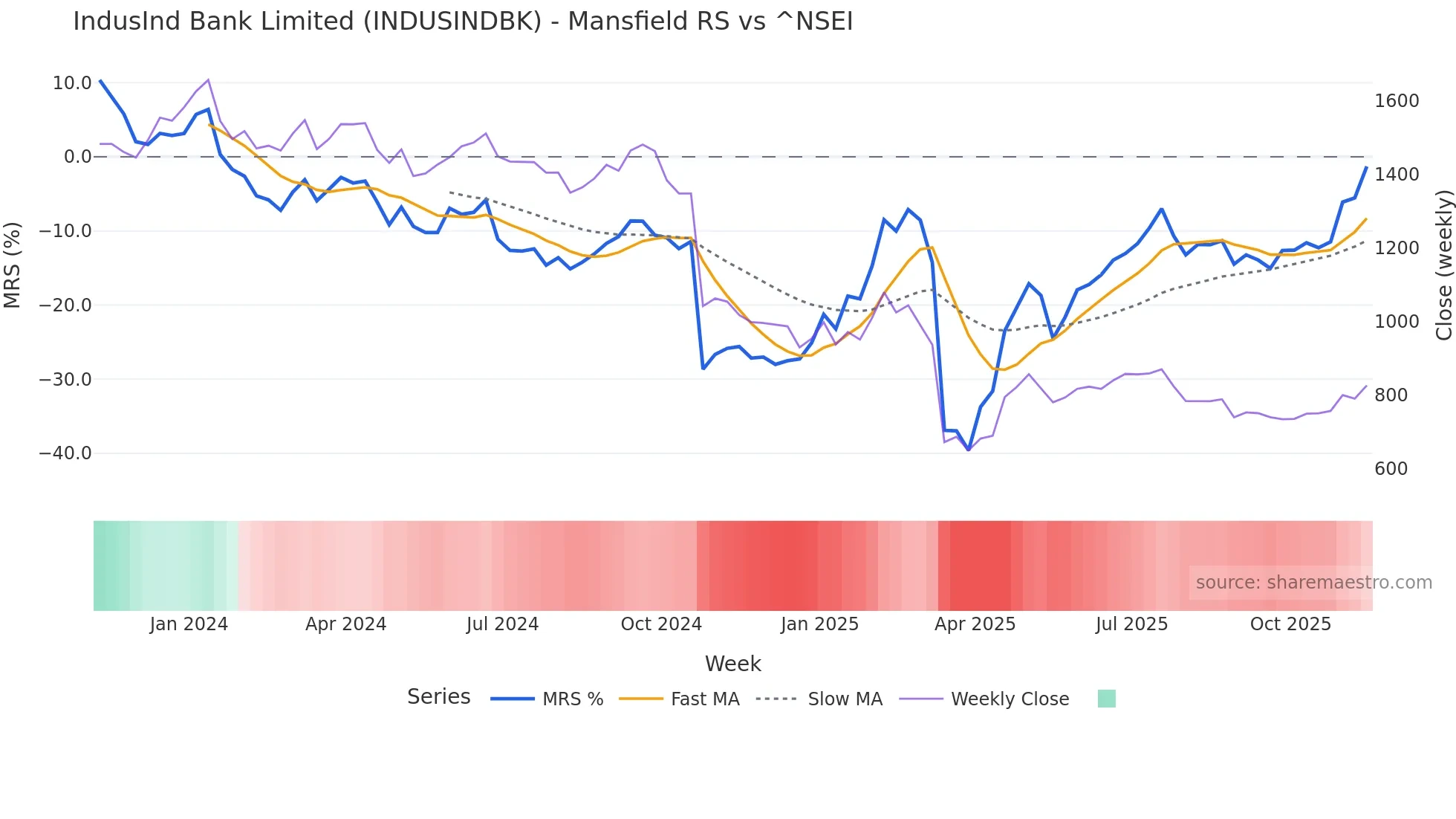 INDUSINDBK Mansfield Relative Strength chart