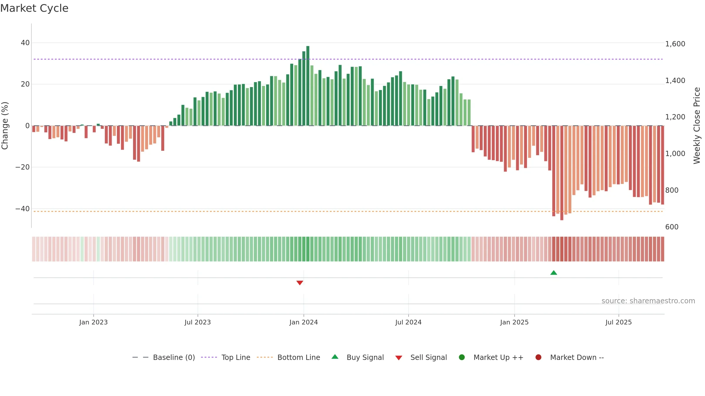 INDUSINDBK weekly Market Cycle chart, closing 2025-09-15.